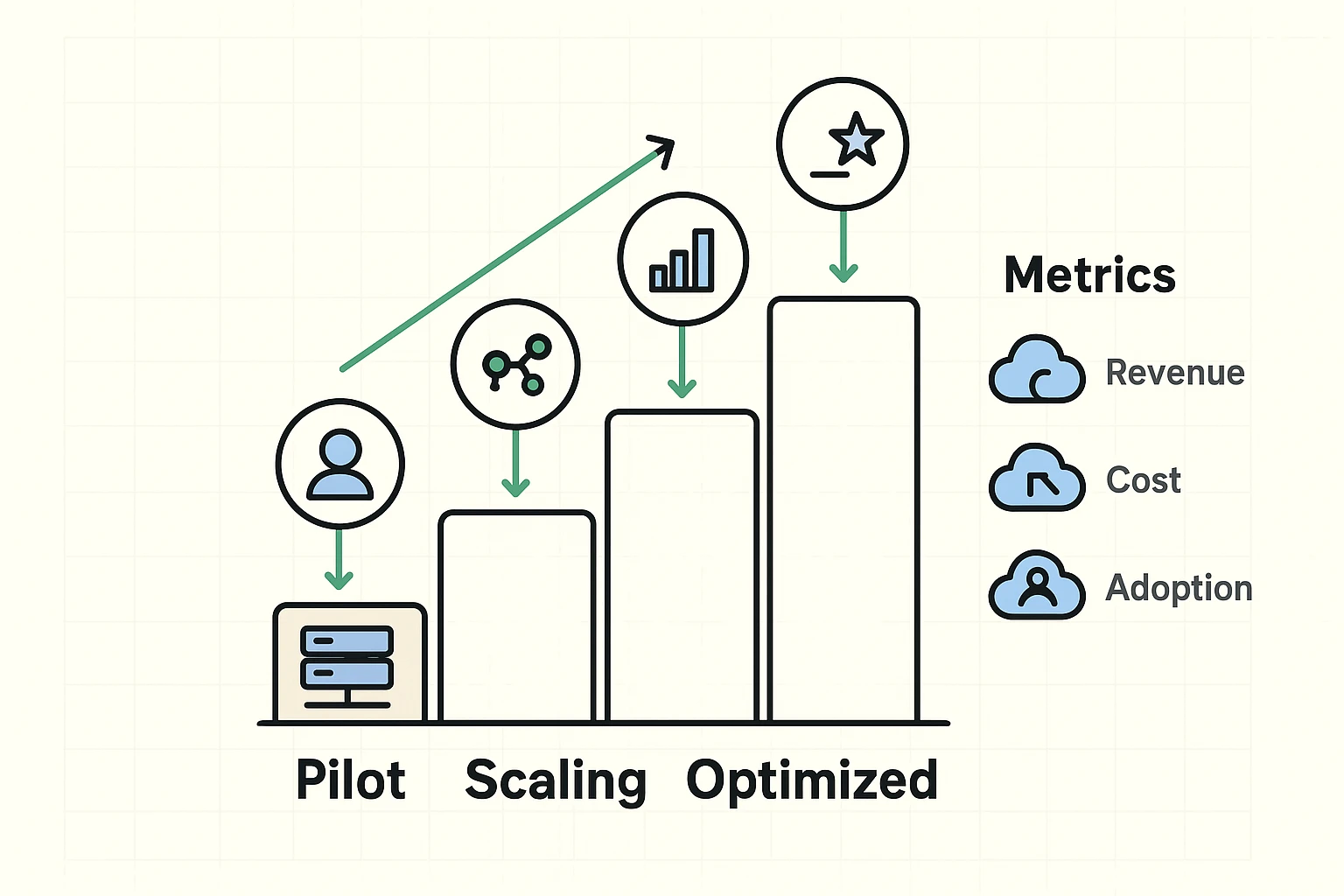 AI maturity stages to prioritized executive KPIs