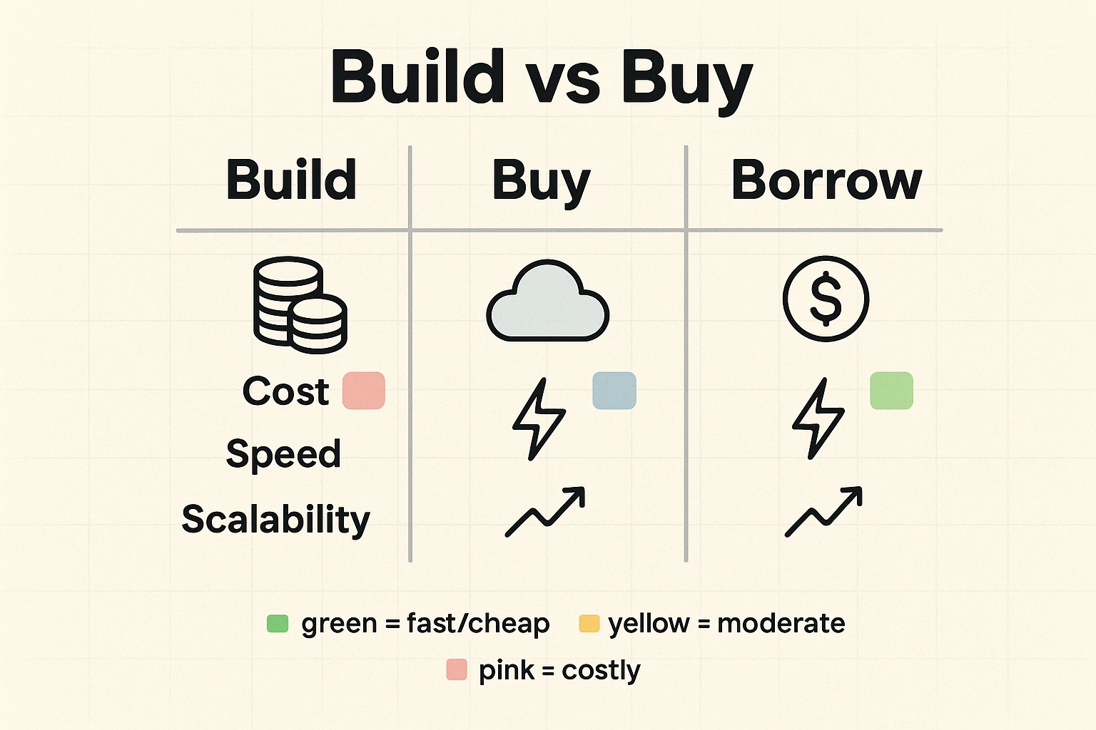 A simple comparison grid helps founders quickly choose between building custom AI, buying tools, or borrowing integrations based on cost, speed, and scalability.