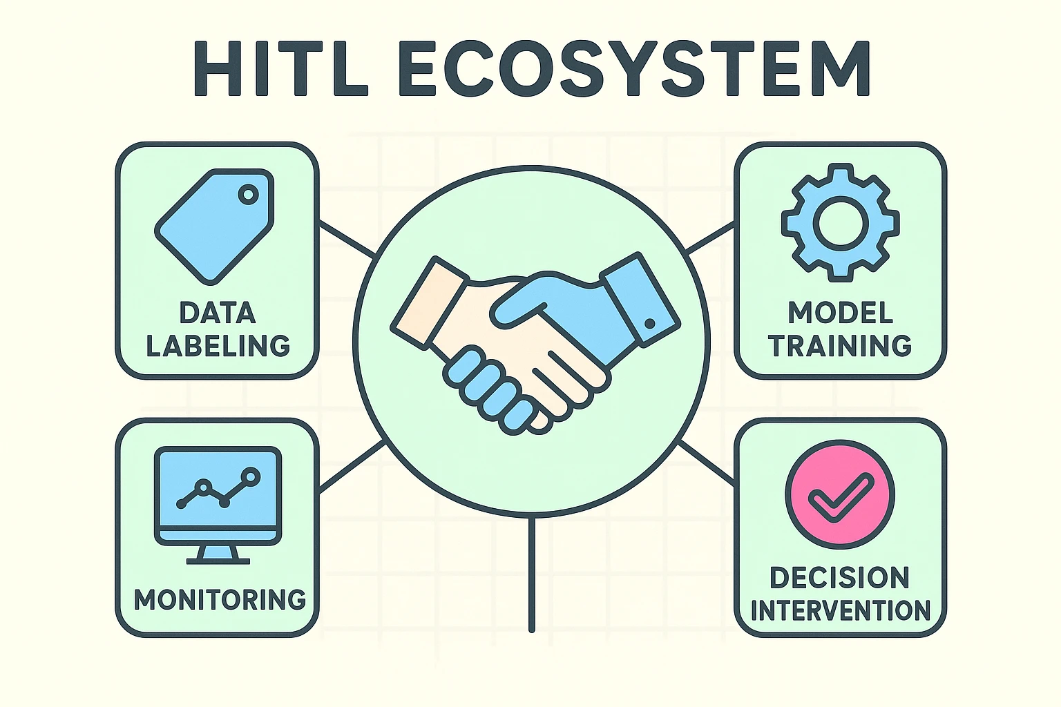 Alt text: An at-a-glance HITL ecosystem: the central human–AI collaboration and four core intervention roles (data, training, decision points, monitoring) to guide ethical design.