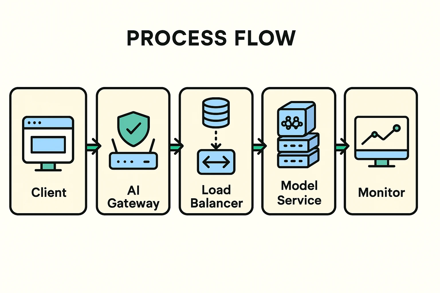 Request lifecycle: client -> AI gateway -> load balancer -> model microservice with autoscaling -> monitoring, visualizing routing, caching, and observability points for implementation.