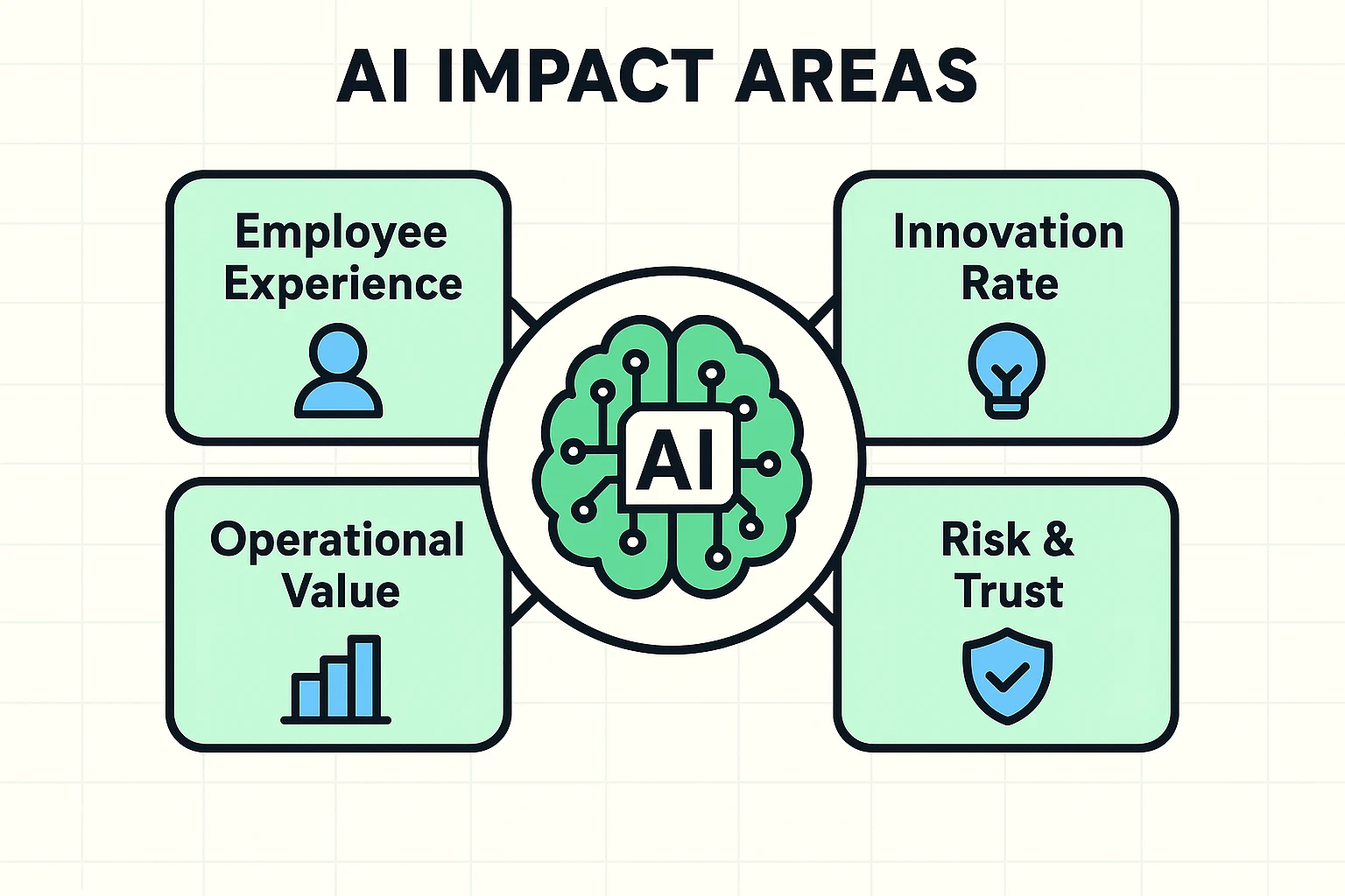 A concise comparison that clarifies how financial ROI and non-financial KPIs differ and complement each other—framing non-financial metrics as leading indicators.