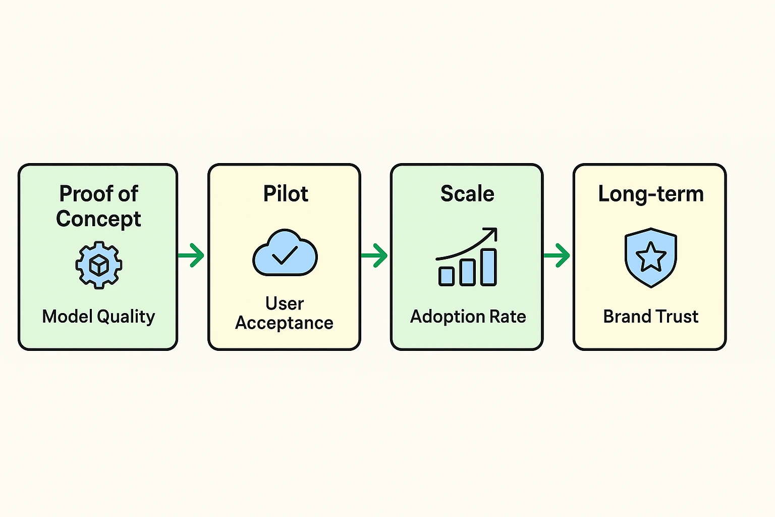 A central 'Beyond ROI' model mapping four non-financial KPI categories—employee, innovation, risk, operational—so readers see the full strategic dimensions of AI success.
