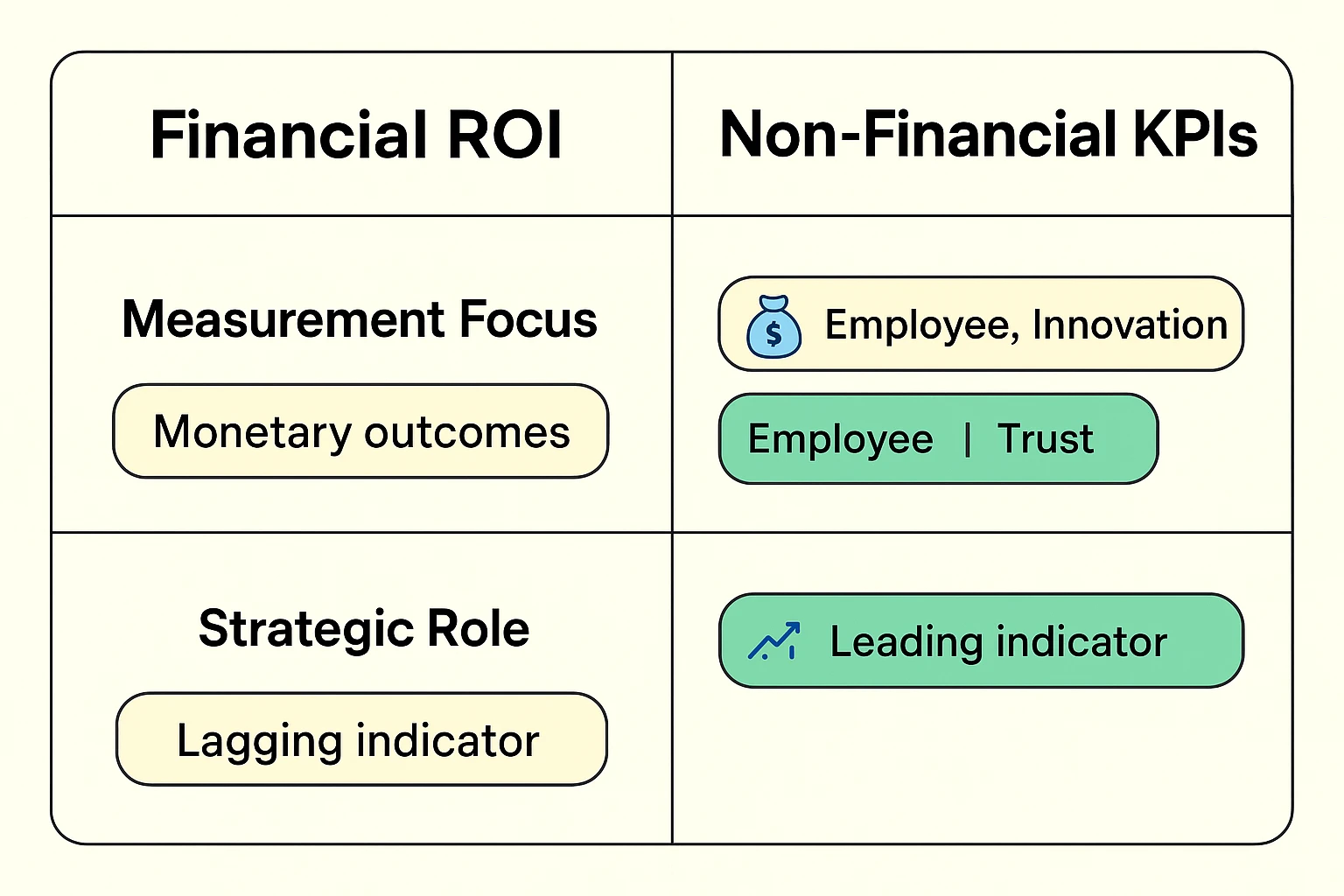 Maps which non-financial KPIs matter at each AI lifecycle stage, clarifying how measures should evolve from model quality to long-term brand trust.