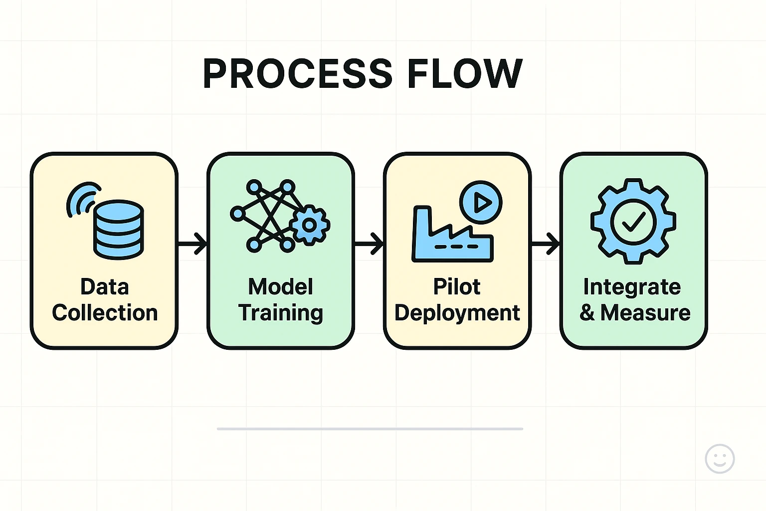 AI for Manufacturing: A Phased Implementation Roadmap