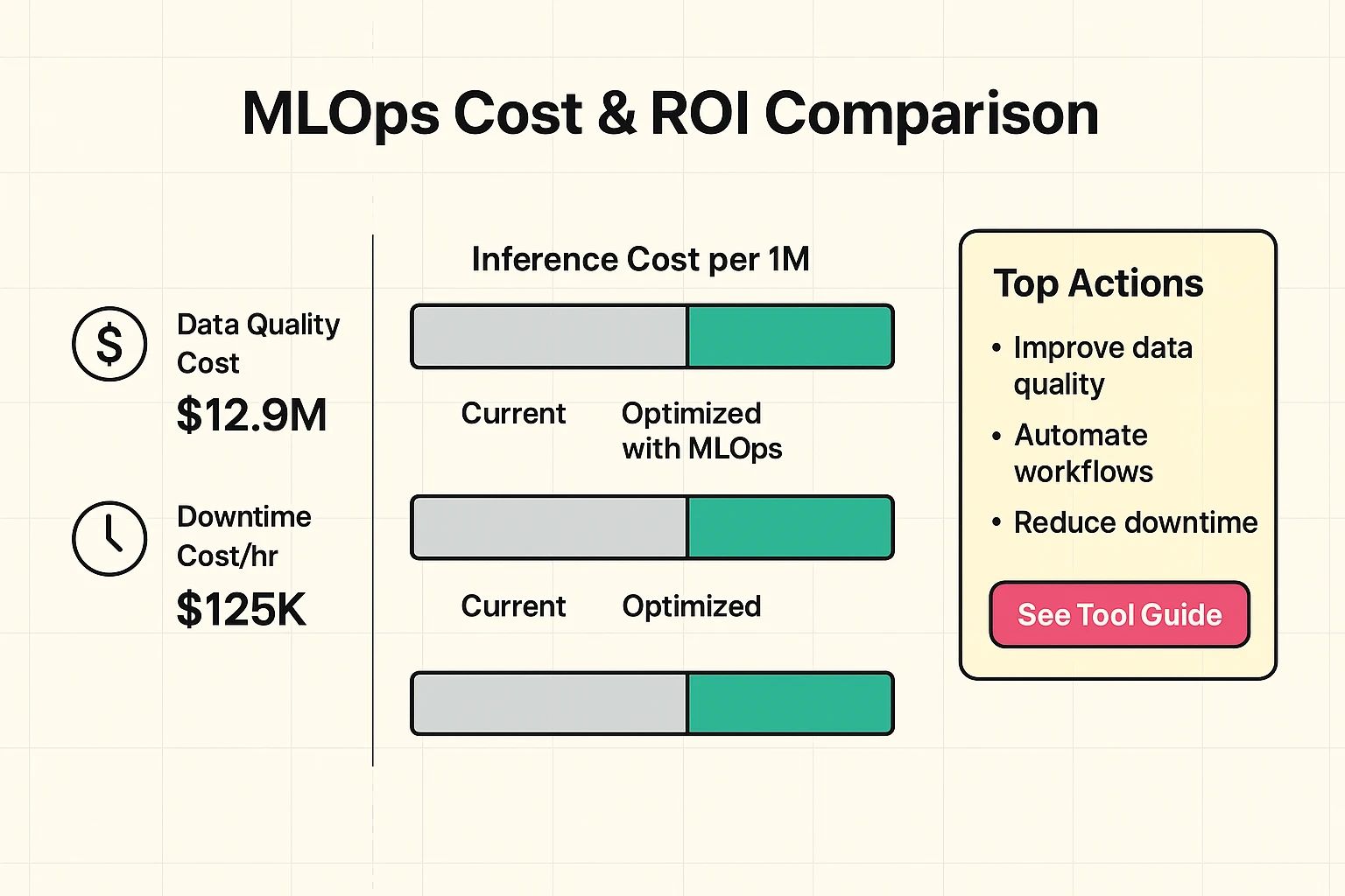 Compare baseline vs optimized costs with horizontal bars and bold financial figures to build a business case for investing in MLOps capabilities.