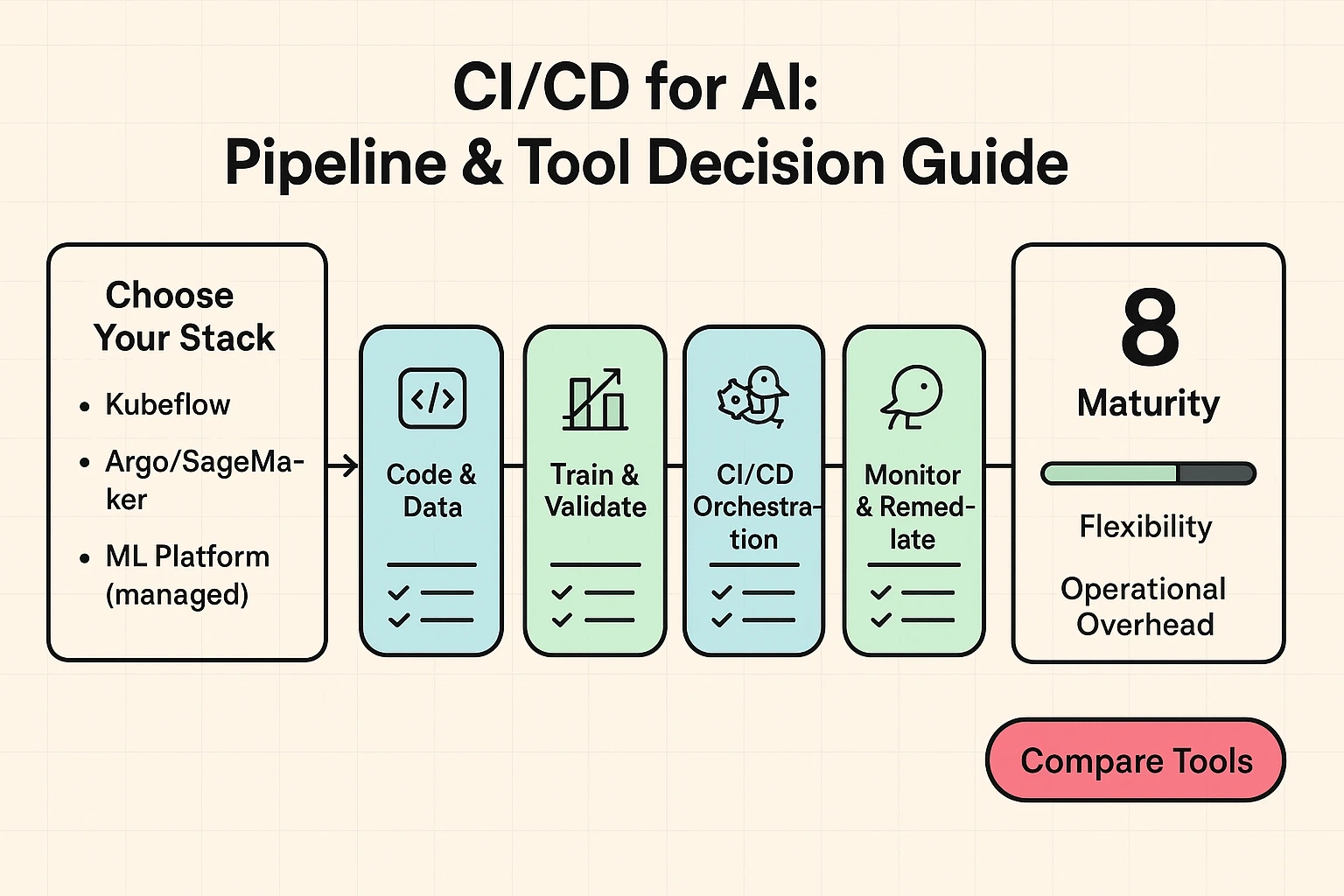A left-to-right CI/CD pipeline guide showing tool options and suitability bars to help choose orchestration and rollout strategies for production AI.