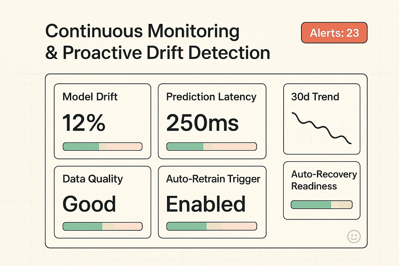 A trust-focused monitoring dashboard that shows drift, latency, data quality, and a remediation readiness bar to support proactive model operations.