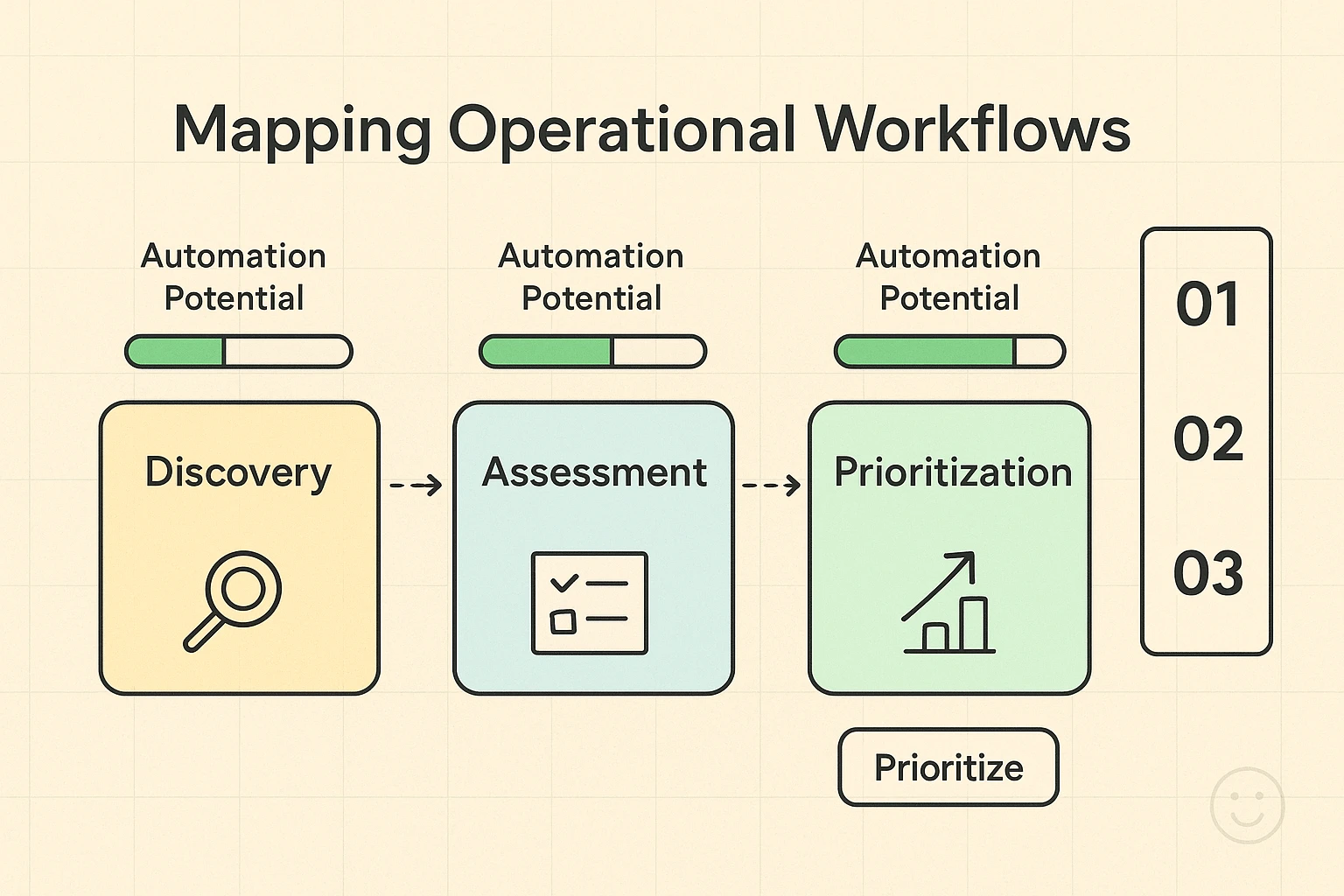 A stepwise workflow-mapping visual that highlights automation potential and prioritizes high-impact operational tasks for AI implementation.