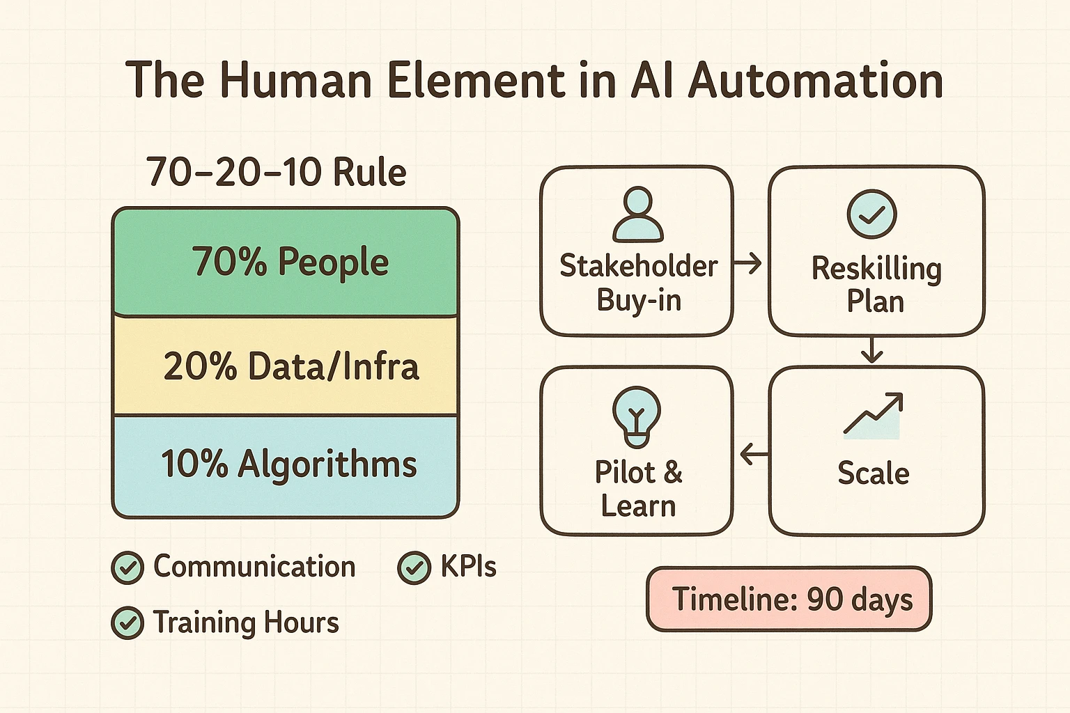 A concise ROI dashboard translating measured efficiency gains into bold numbers and progress bars to support a business case for AI automation.