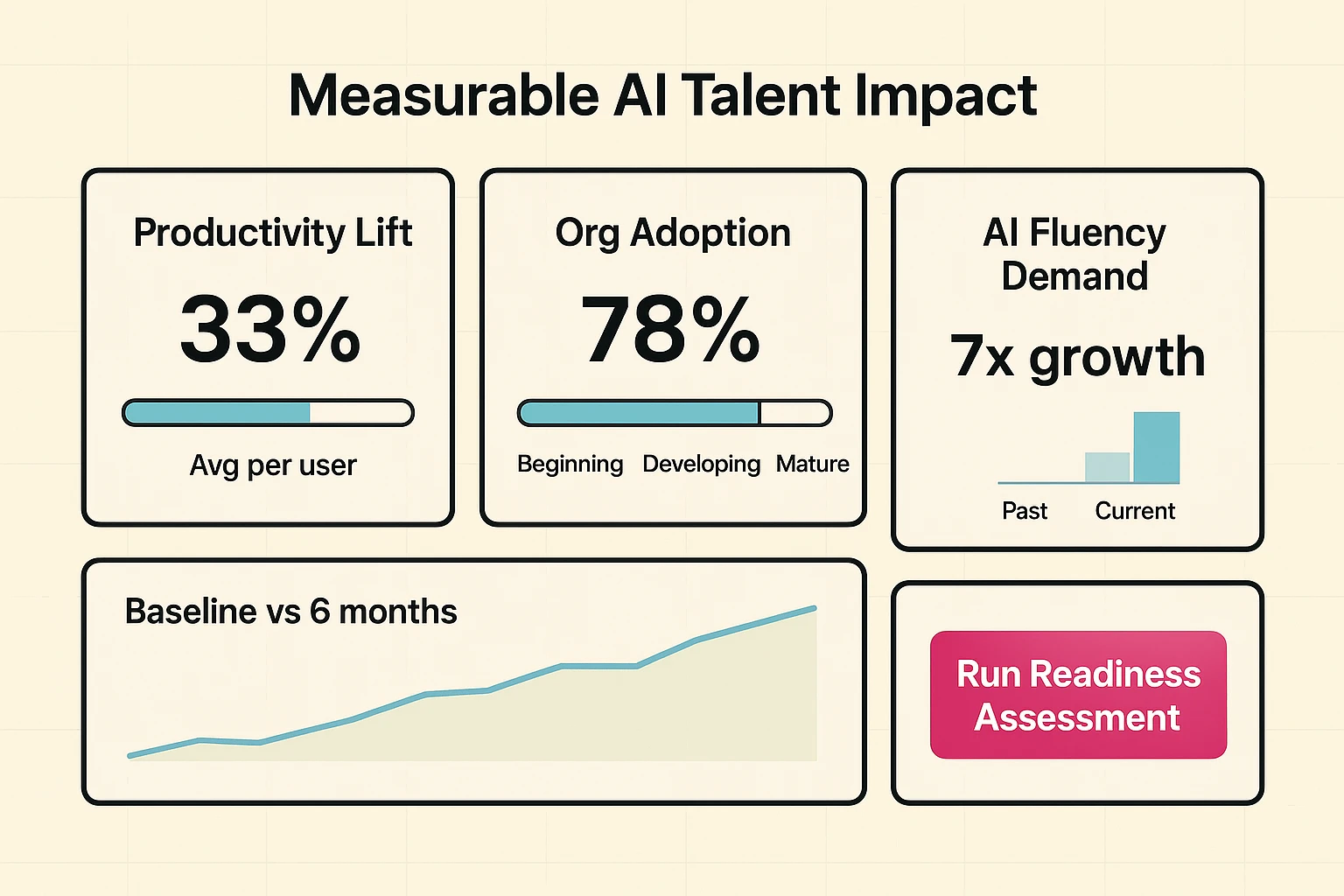 Turn headline statistics into actionable KPIs—track productivity, adoption, and AI fluency with clear progress indicators to justify investment decisions.