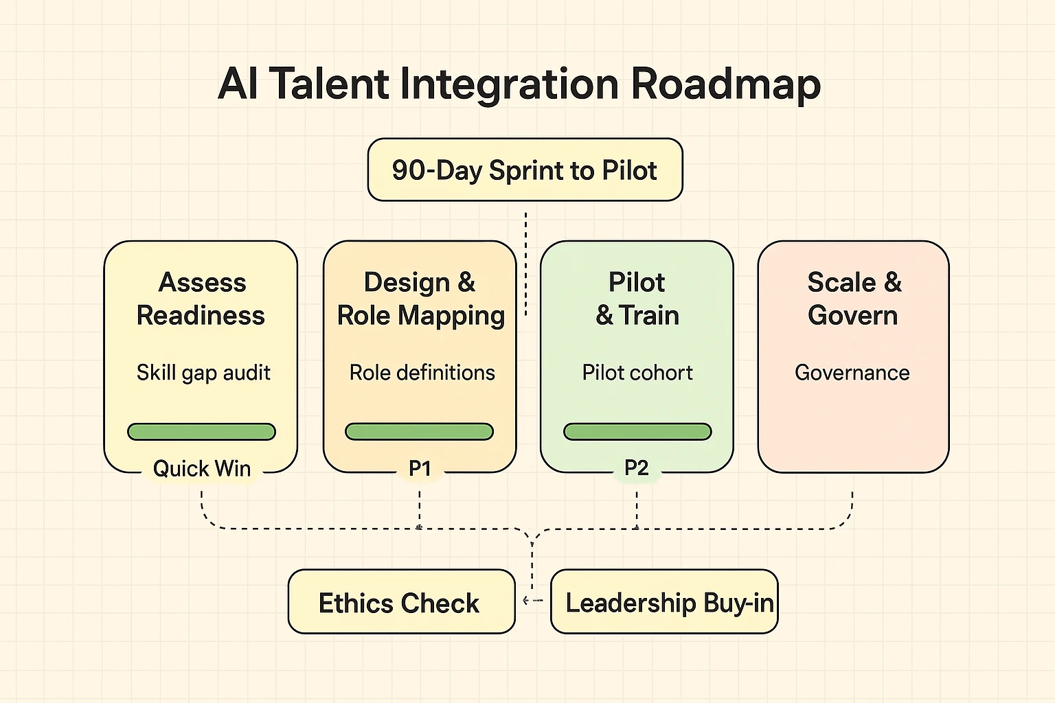 Prioritize action with a clear, phased roadmap—assess readiness, map roles, pilot upskilling, then scale with governance and ethics in place.