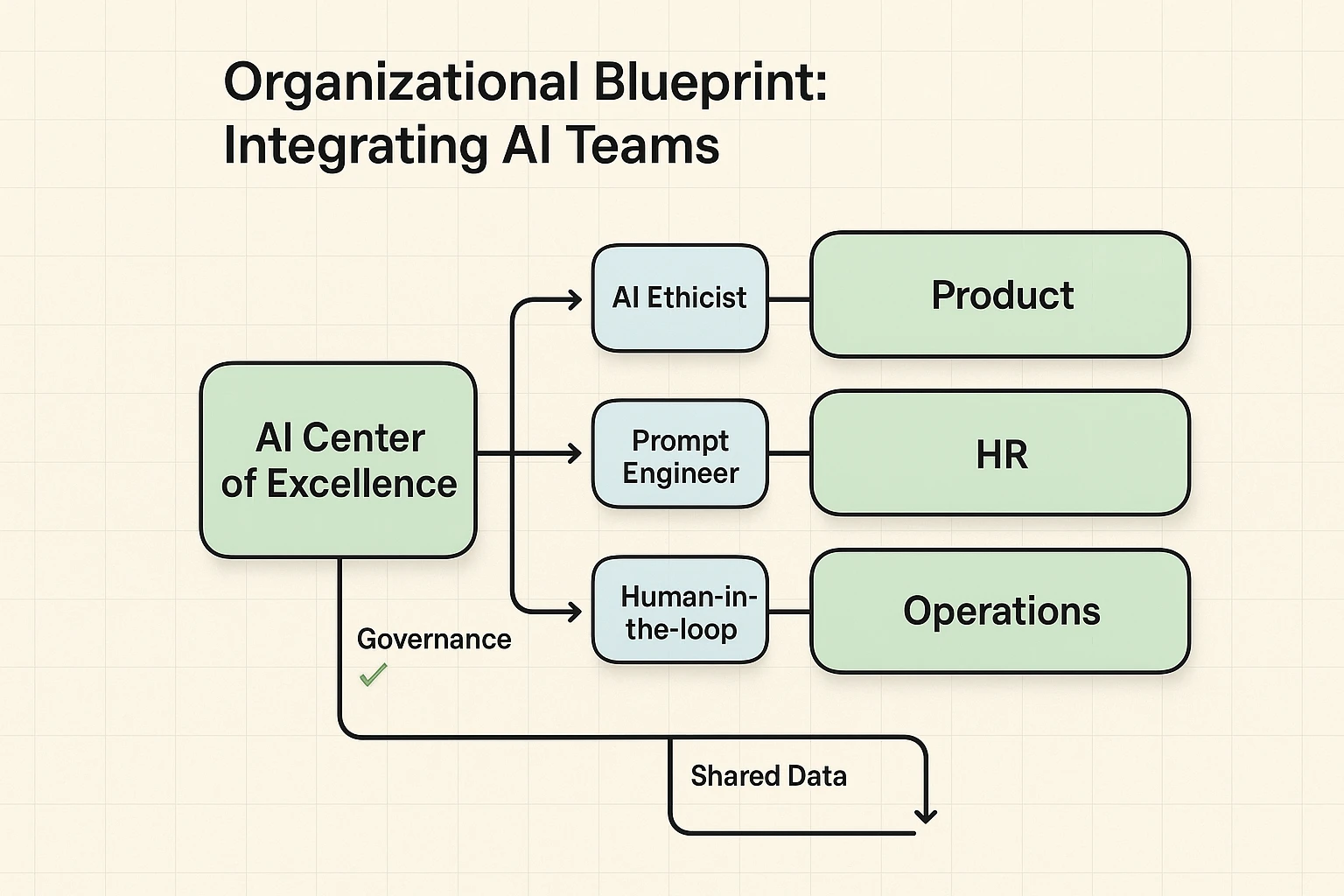 A blueprint for embedding AI expertise across teams: visualize the Center of Excellence, intermediary roles, and collaboration pathways to guide structural change.
