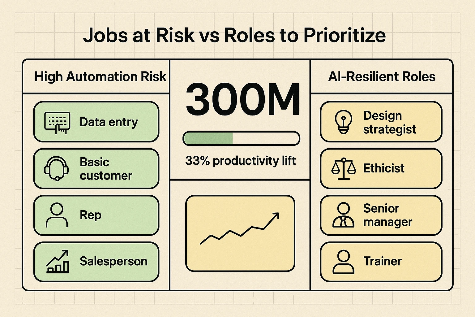 Compare which roles face high automation risk and which roles are resilient, anchored by a central productivity-statistic to inform talent-prioritization decisions.