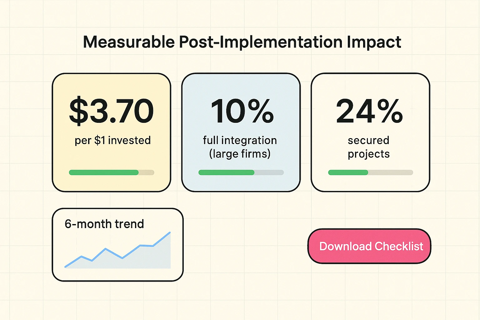 A dashboard displaying key AI performance metrics: Cost Reduction with a positive trend line, Efficiency Gain showing 25% for 'Marketing Automation' and 32% for 'Recruiting AI', and Risk Mitigation indicated by 'Bias Detected:' 0.02% and 'Compliance Score:' 98%. Below these metrics are 'Active AI Agents: 47/50' with success rate 92% and 'Model Health Score: 85/100' with an accuracy trend. The graphic emphasizes tangible results through a blend of financial, operational, and risk-related indicators.