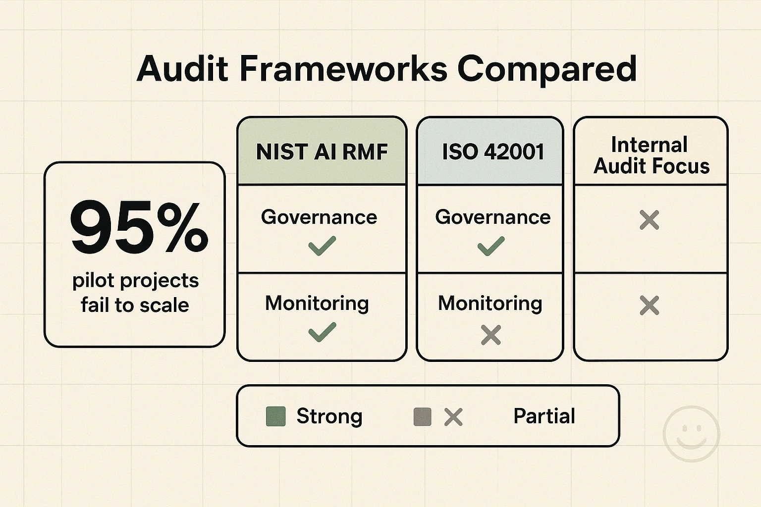 Table comparing leading AI audit frameworks: ISO 42001, NIST AI RMF, COBIT, and IIA AI Auditing Framework. Each framework is evaluated on its primary focus, key components, and applicability. A bold graphic states '95% of AI Pilots Fail to Deliver Sustained Impact,' emphasizing the need for robust post-implementation strategies to avoid becoming a statistic.