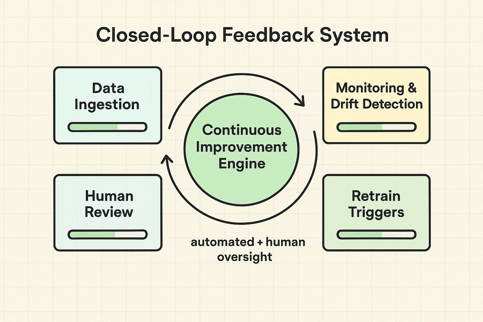 A flow diagram illustrates the 'AI Feedback Loop for Continuous Improvement.' It begins with 'Deployed AI Model' leading to 'Continuous Monitoring (Performance, Bias, Drift).' This feeds into 'Performance Thresholds & Anomaly Detection,' which can trigger an 'Automated Alert' for review. Both monitoring and alerts feed into 'Human Review & Expert Intervention.' From here, 'Data Labeling & Error Correction' occurs, followed by 'Model Retraining & Fine-tuning,' which then loops back to 'Deployed AI Model,' signifying a continuous cycle.