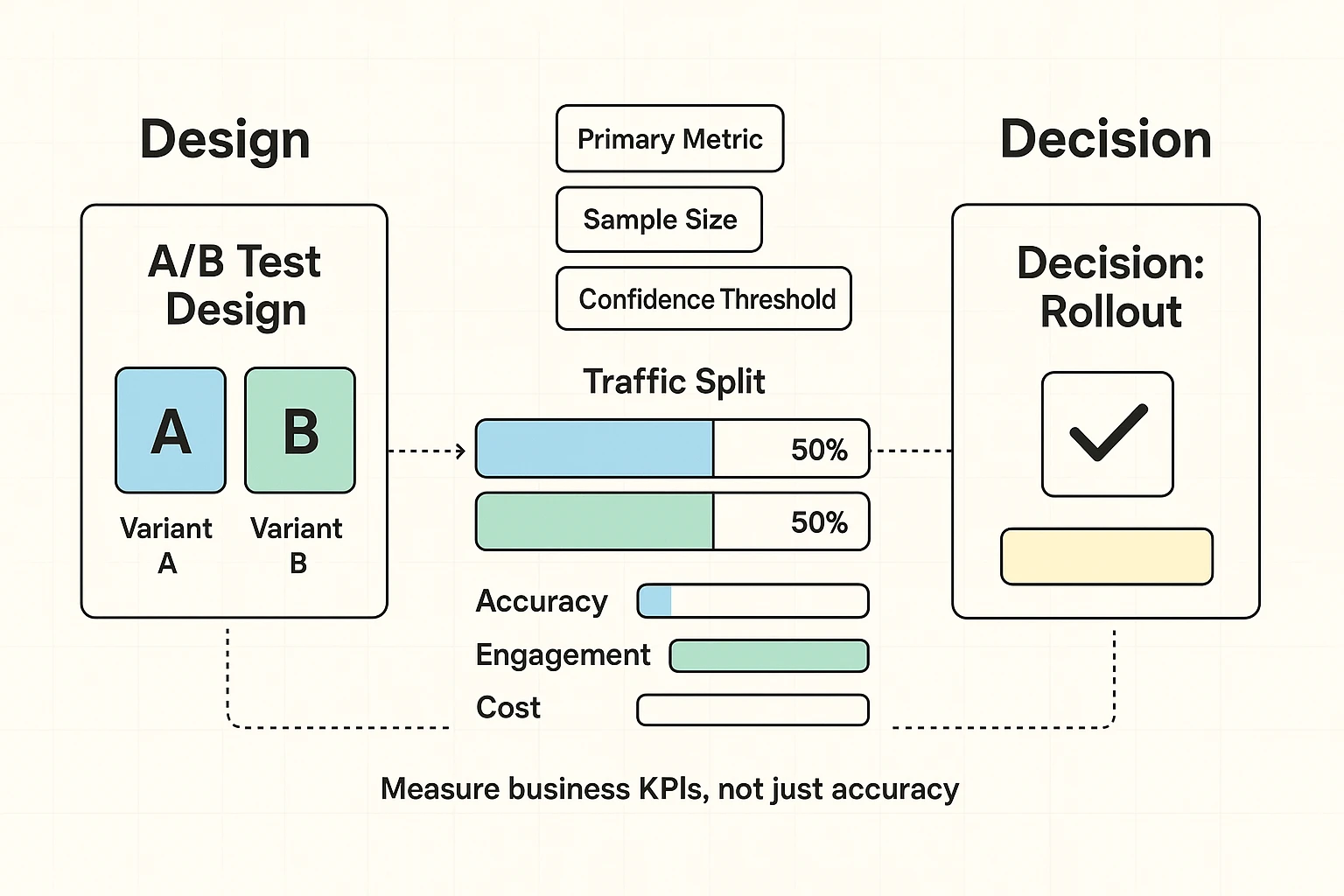 Evaluation stage: experimental design and A/B testing playbook for model selection