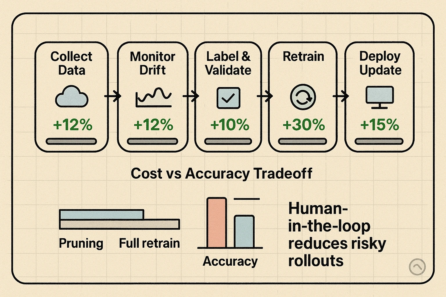 Late evaluation/implementation: continuous feedback loop and optimization tradeoffs for operational planning