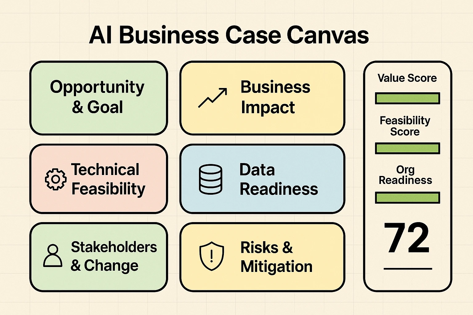 A consolidated business-case canvas that combines goals, data readiness, feasibility, stakeholders, and risks with a clear scoring column for fast evaluation.