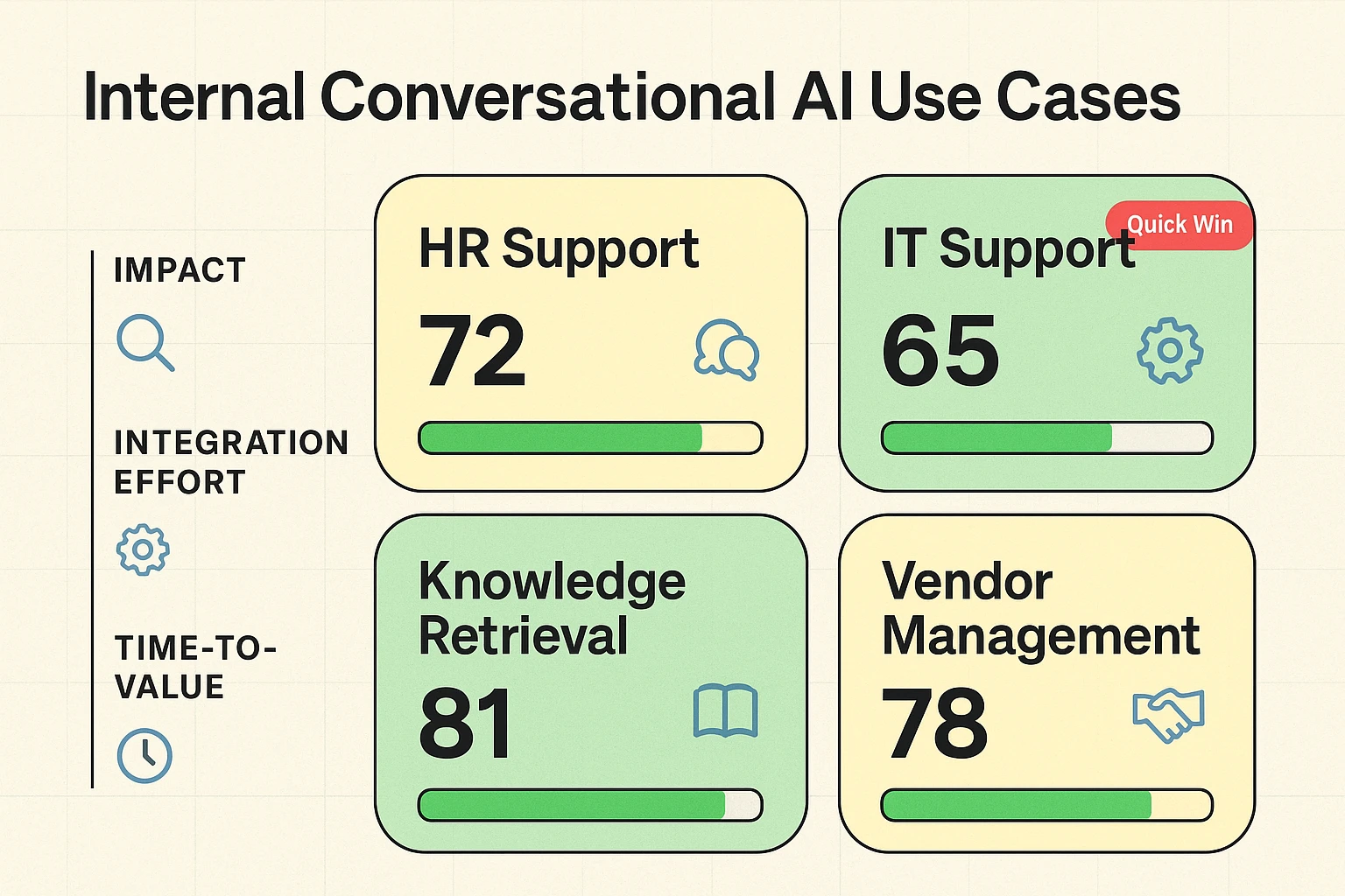 An infographic comparing HR, IT, knowledge, and vendor AI use cases with bold metrics and readiness bars.