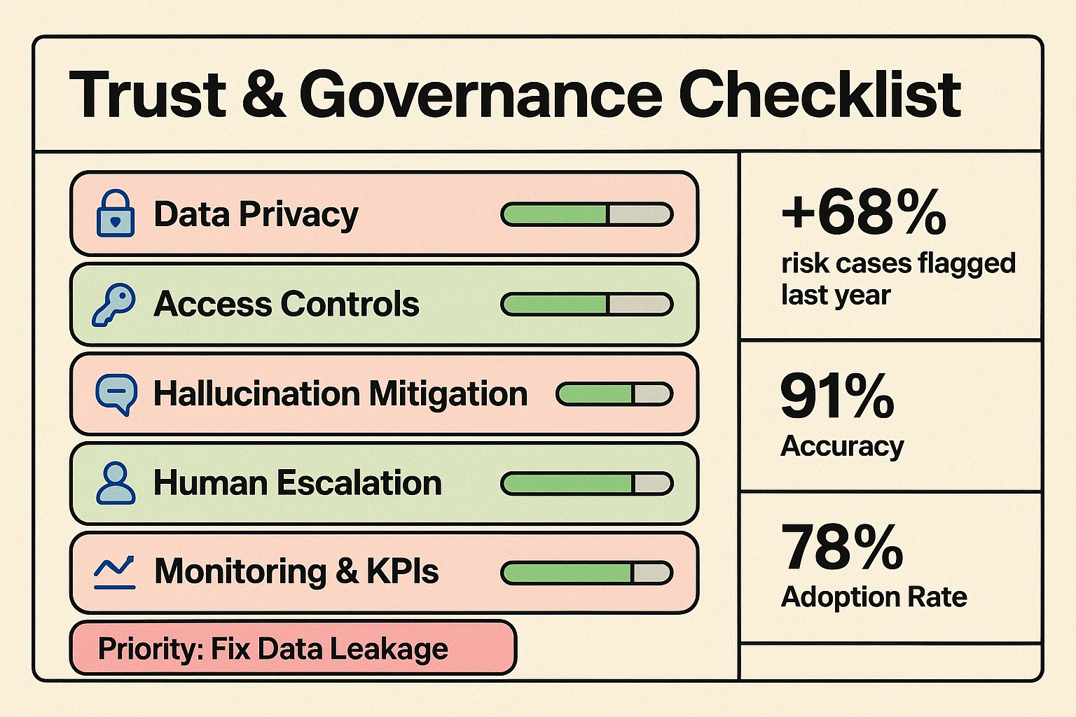 A governance checklist for AI implementation, covering privacy, access, hallucination, and change management with KPIs.