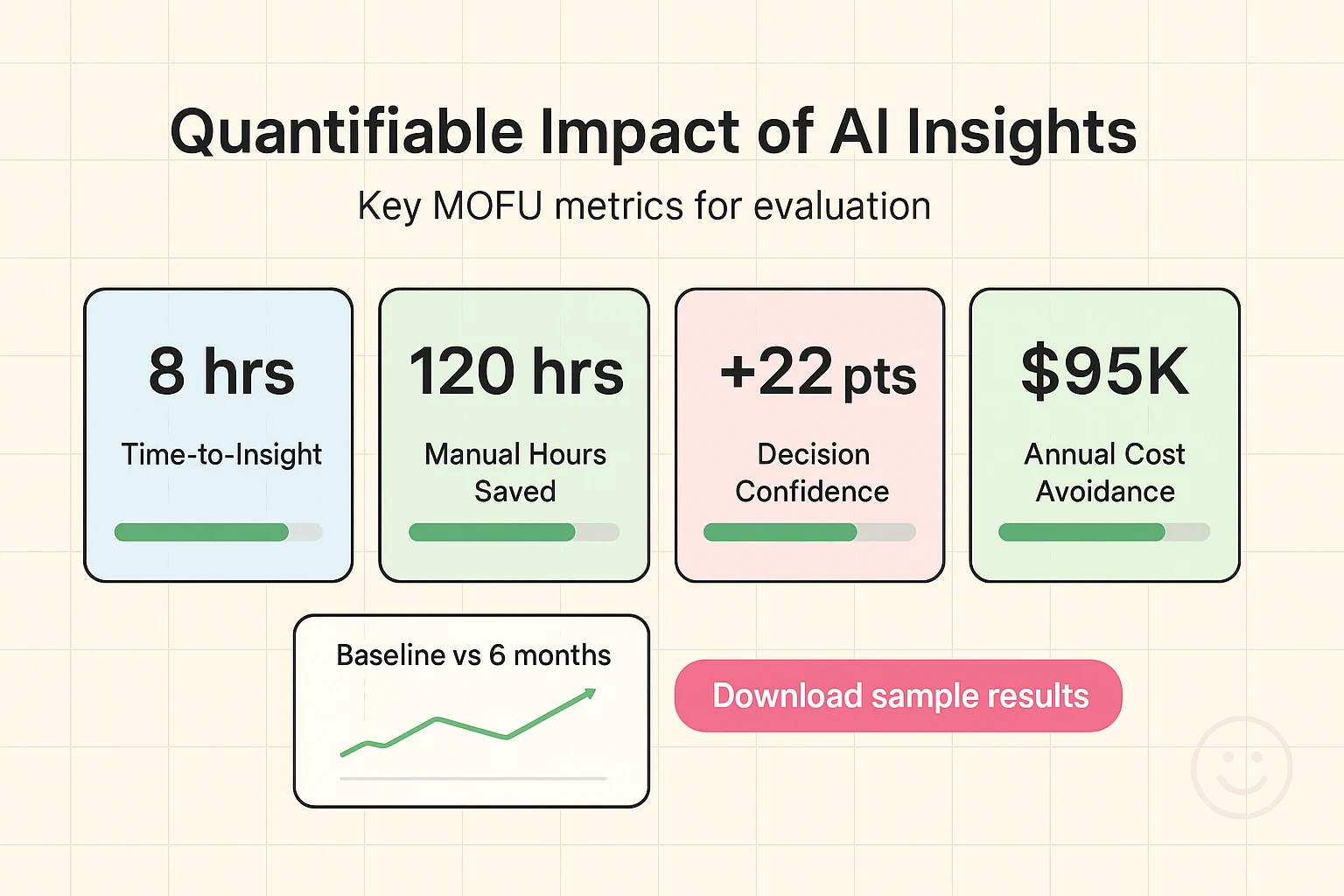 A metric-forward dashboard highlighting measurable MOFU outcomes—time-to-insight, hours saved, confidence gains, and cost avoidance—using bold numbers and bars.