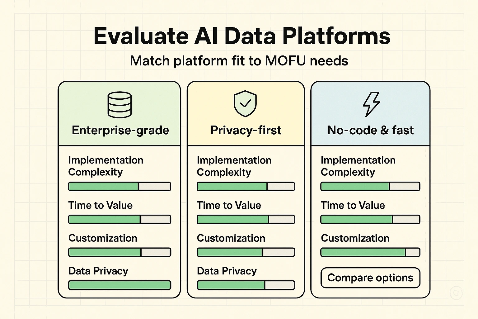 Side-by-side comparison of platform archetypes with horizontal score bars to help decision-makers match AI data platforms to MOFU needs and complexity.