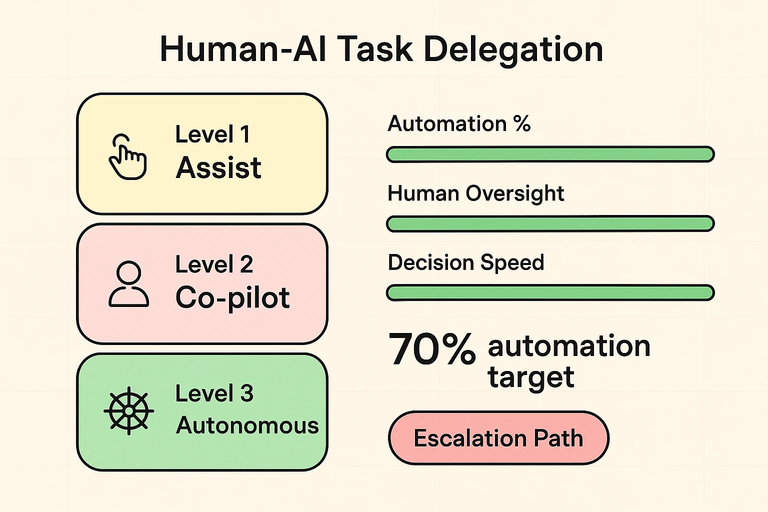 See the key operational metrics that determine agent ROI—bold numbers and progress bars make performance easy to evaluate.