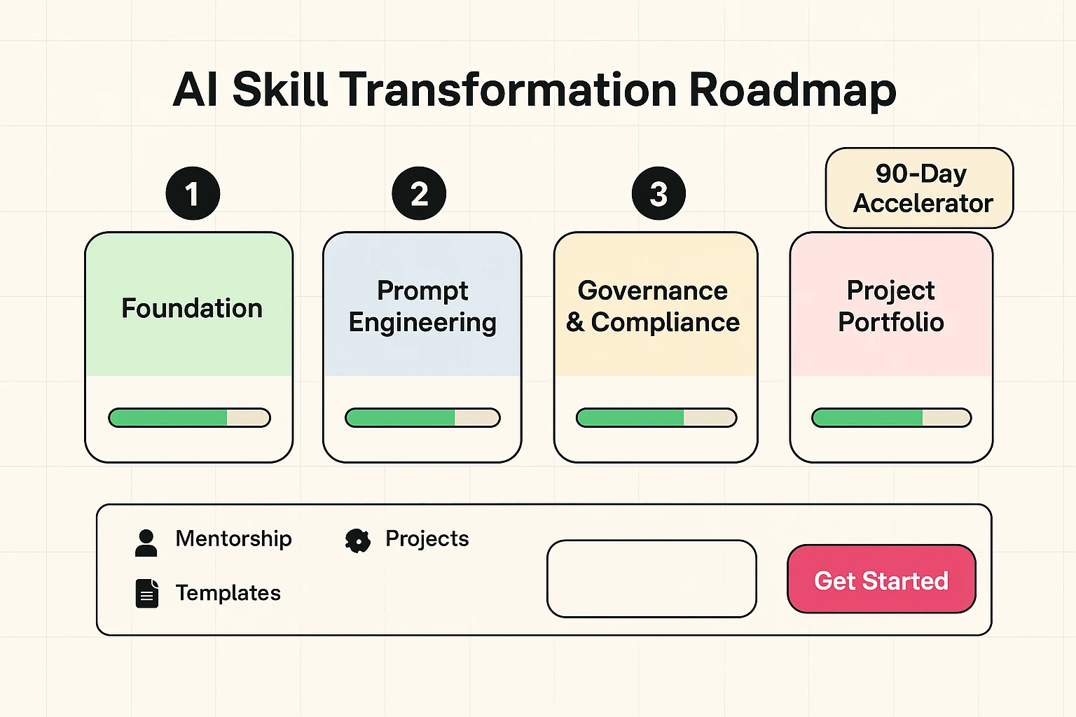 A clear roadmap showing staged skill development and expected proficiency gains—use this to decide if BenAI's 90-day accelerator matches your team's timeline and goals.