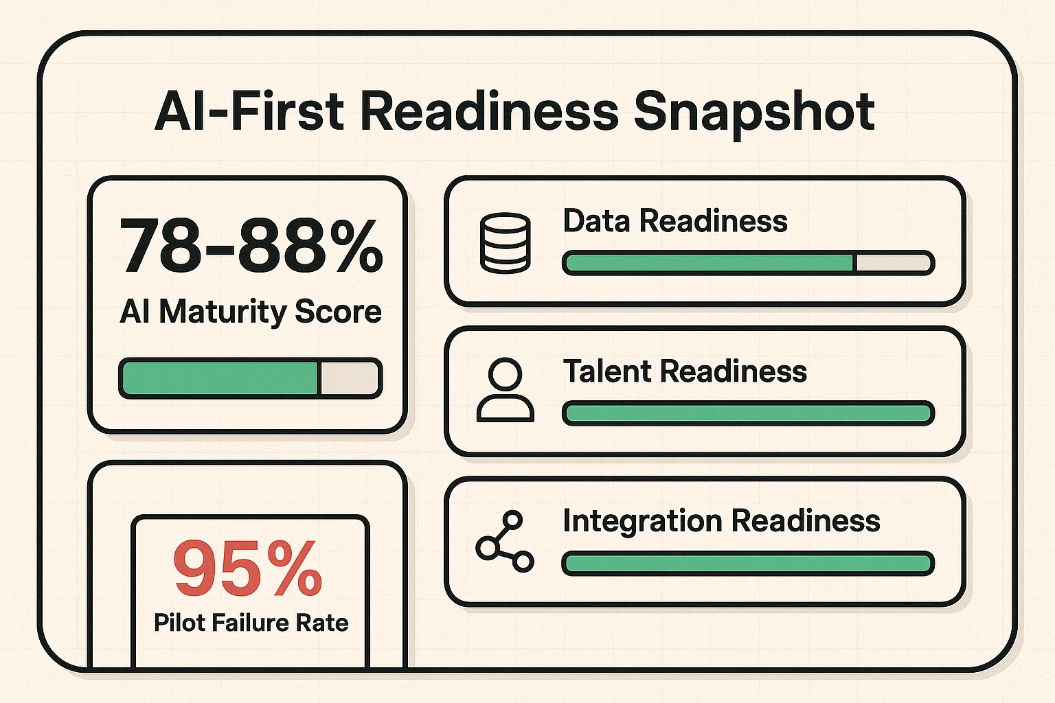 A concise AI readiness snapshot showing adoption vs. maturity gaps and the critical pilot failure risk to guide readiness decisions.