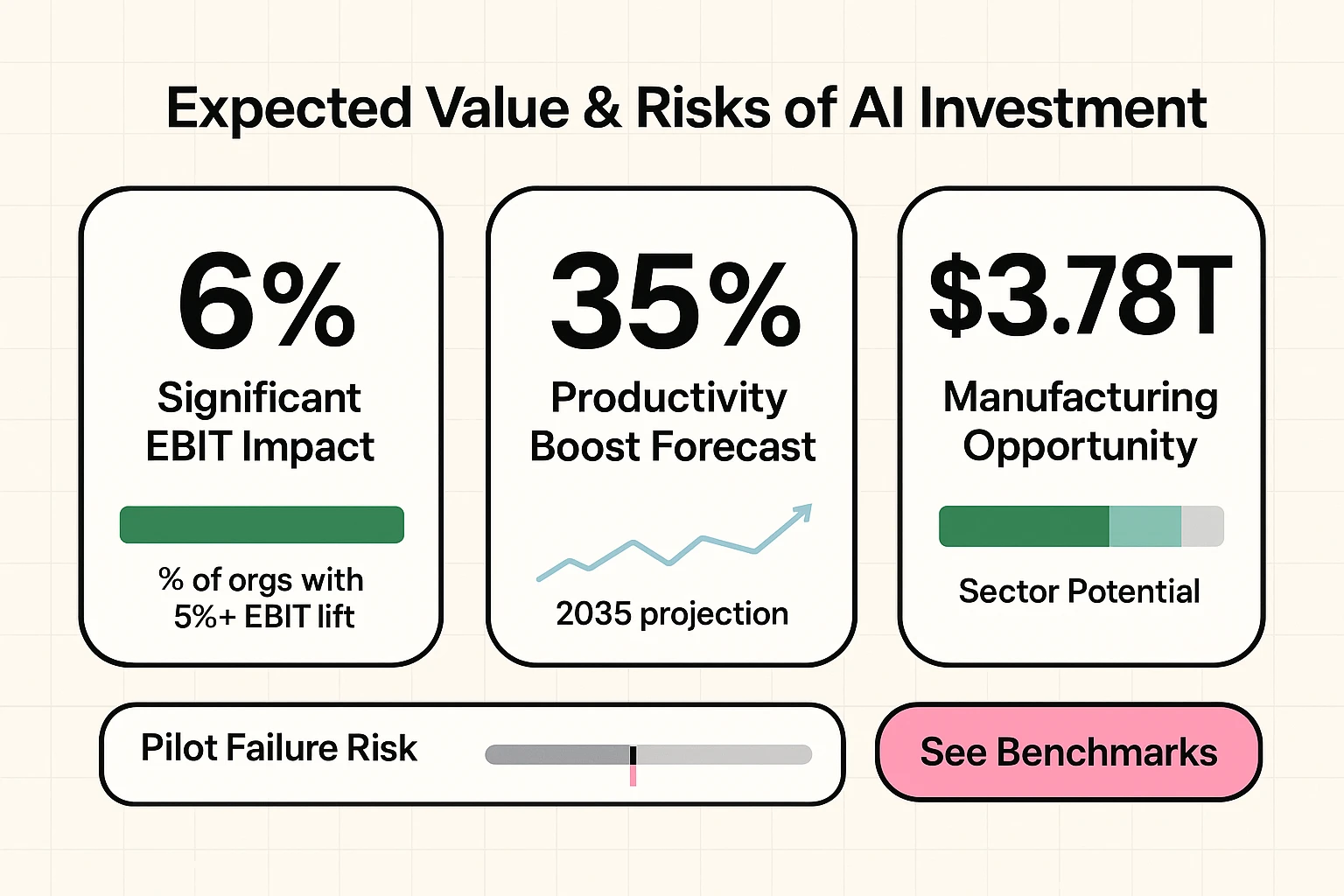 Metric-focused dashboard translating key AI statistics into decision-ready numbers and a risk indicator for investment prioritization.