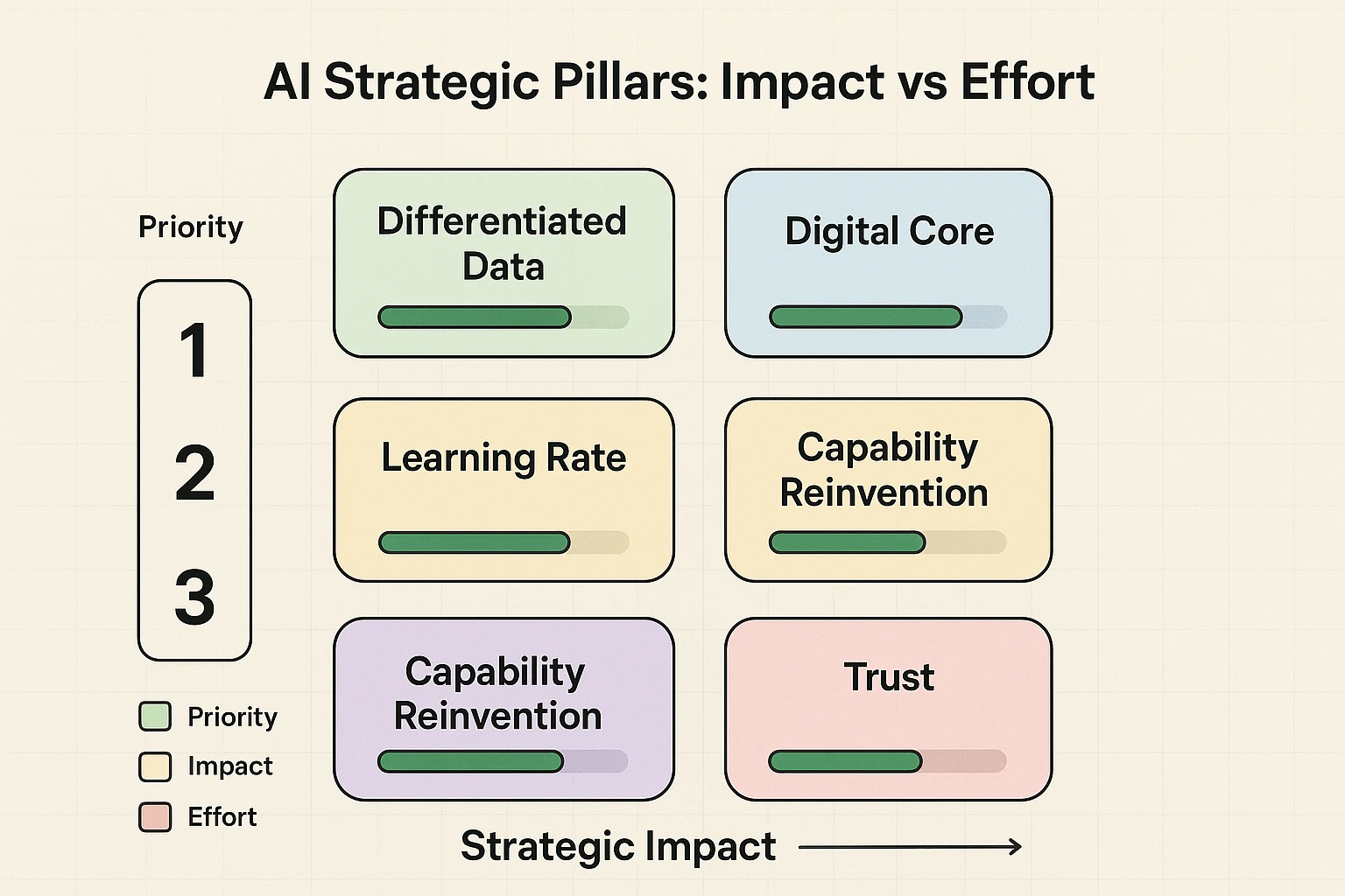 A visual prioritization matrix that helps leaders compare AI strategic pillars by impact and effort to pick high-value initiatives.