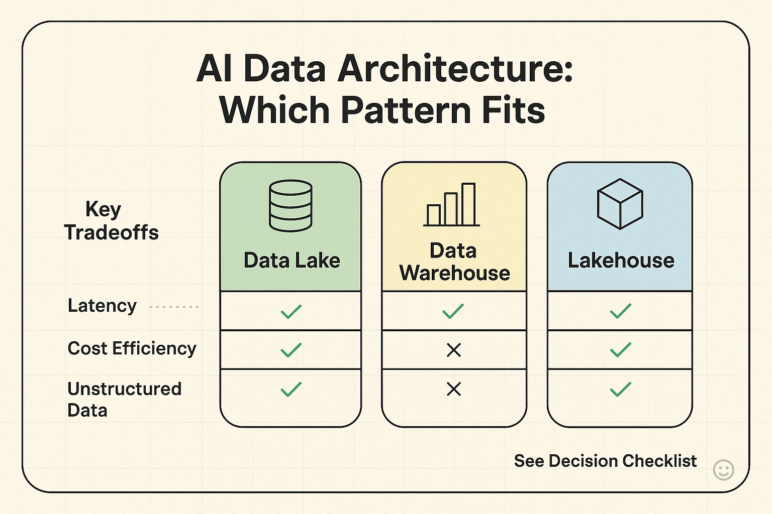 Side-by-side comparison of Data Lake, Data Warehouse, and Lakehouse patterns to help choose the right AI data architecture for specific workloads and tradeoffs.