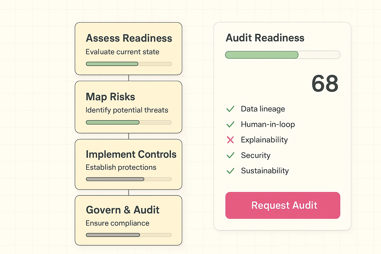 A tactical roadmap and checklist to prepare teams for ethical AI audits—showing phased controls, readiness scoring, and clear next-step actions for deployment.