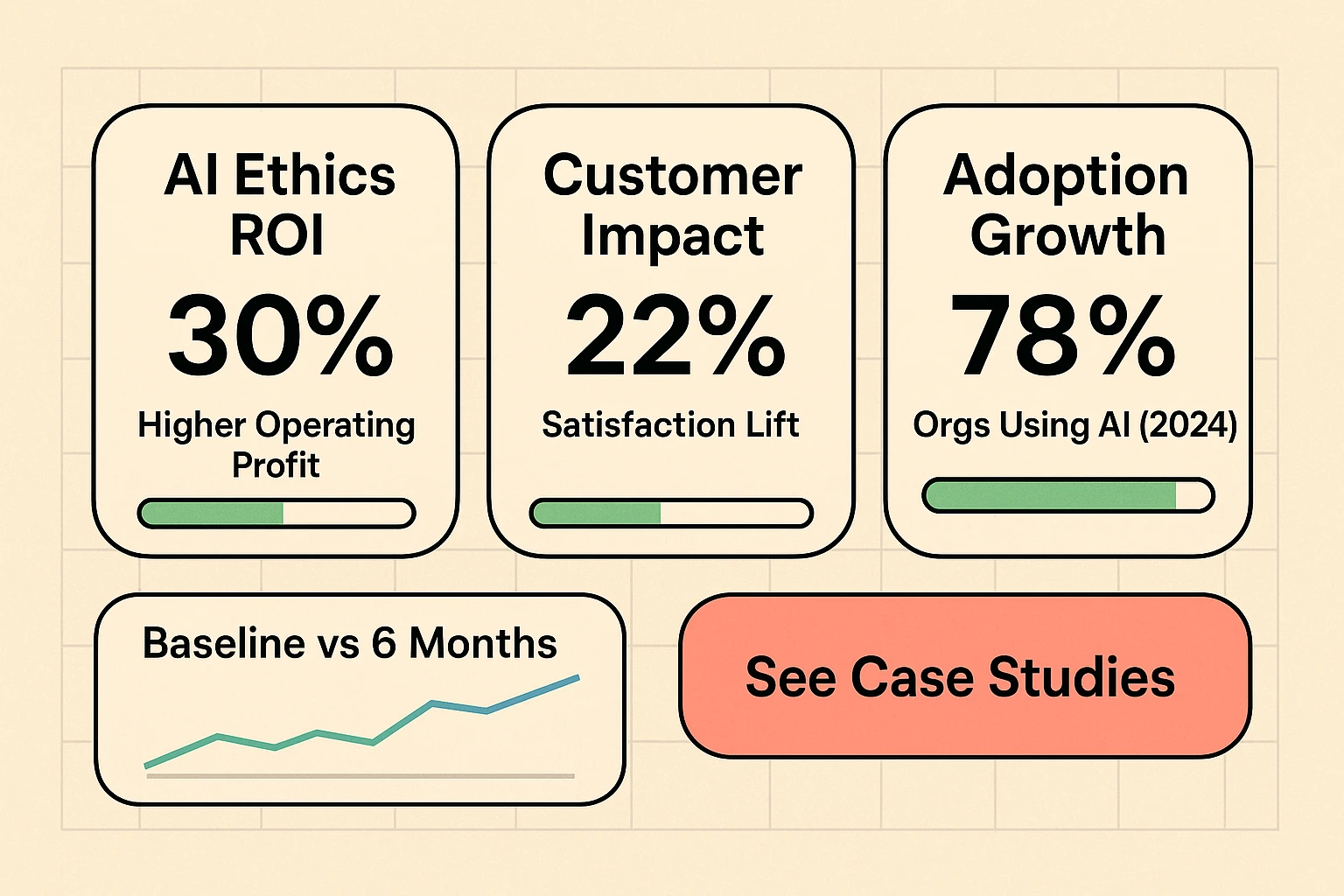 Key metrics presented clearly to justify investment—highlighting operating profit, customer satisfaction, and adoption trends to support BenAI's ethical AI programs.