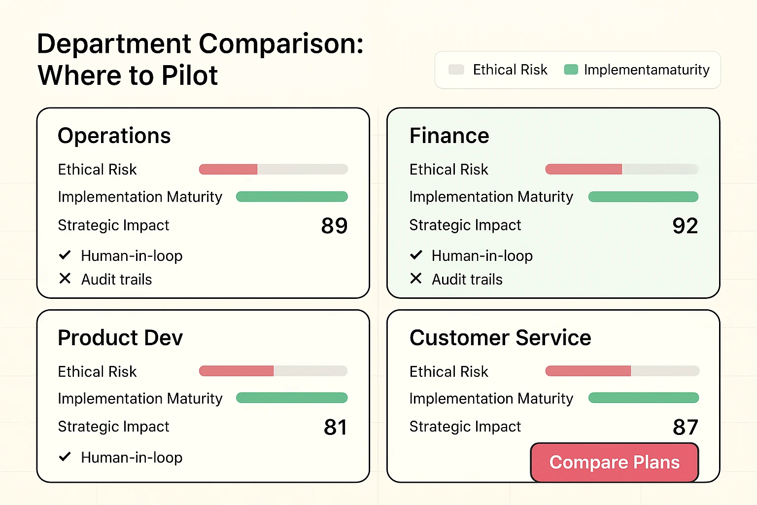 A side-by-side matrix that lets decision-makers compare ethical risk and implementation maturity across departments, making pilot selection defensible and fast.