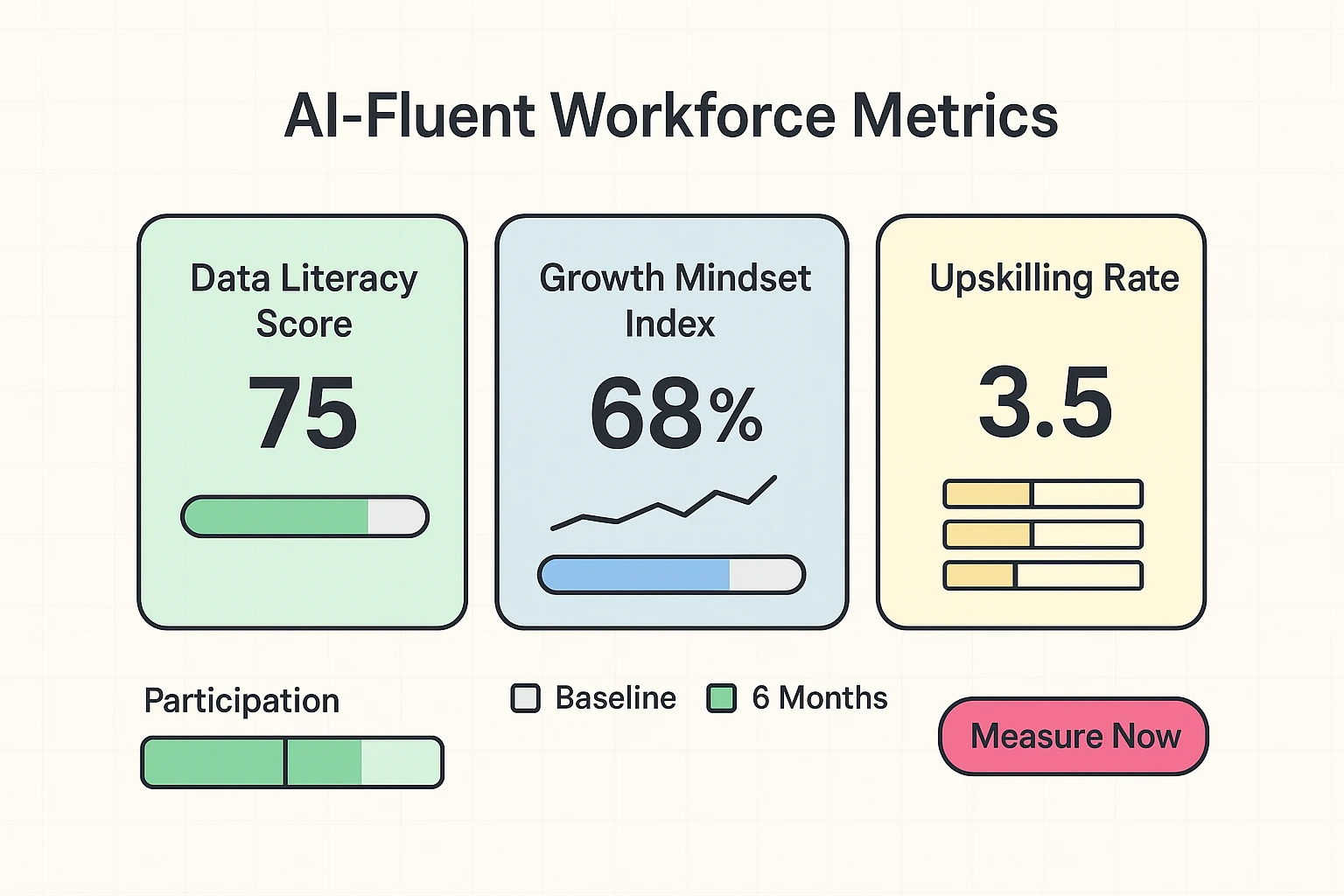 Compare workforce readiness with three clear metrics and progress indicators to prioritize training and interventions.