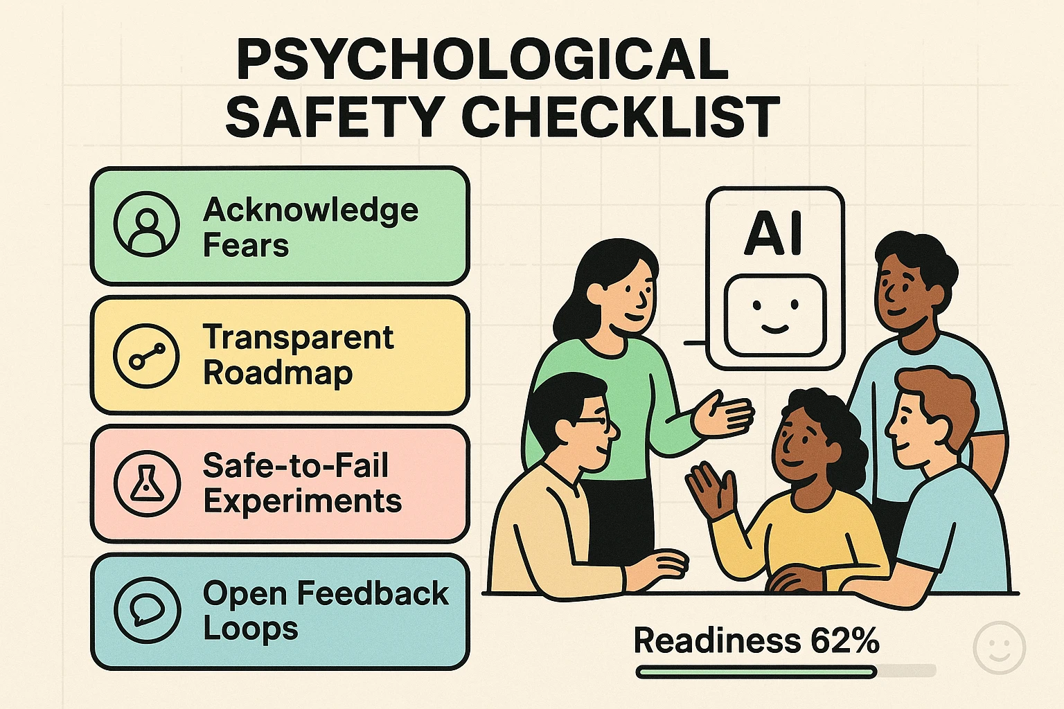 Actionable checklist to build psychological safety for AI adoption, with a readiness progress indicator to guide immediate next steps.