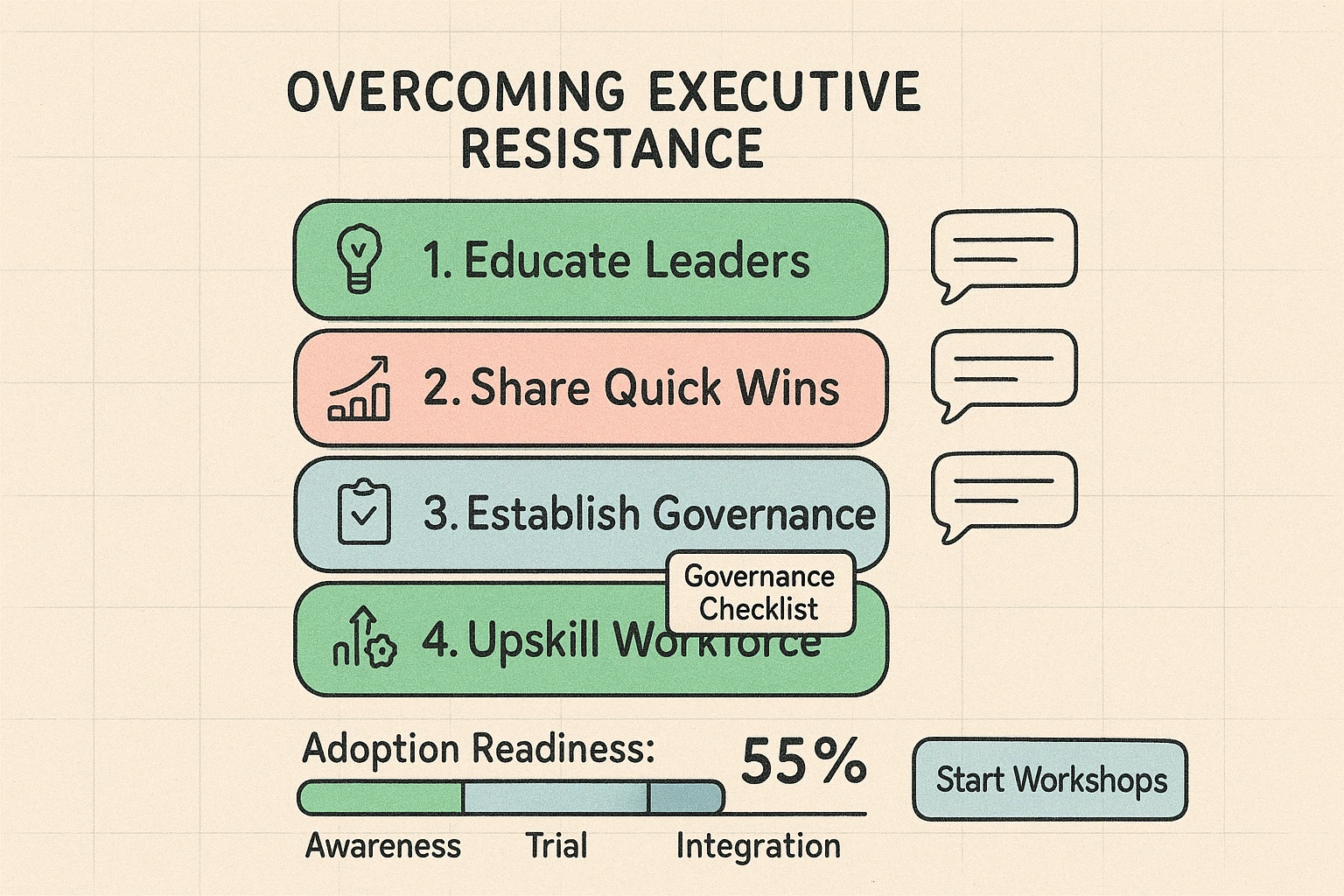 A C-suite dashboard showing bold KPIs—impact, speed, and savings—plus a short trendline and sponsorship score to translate AI outcomes into board-ready metrics.