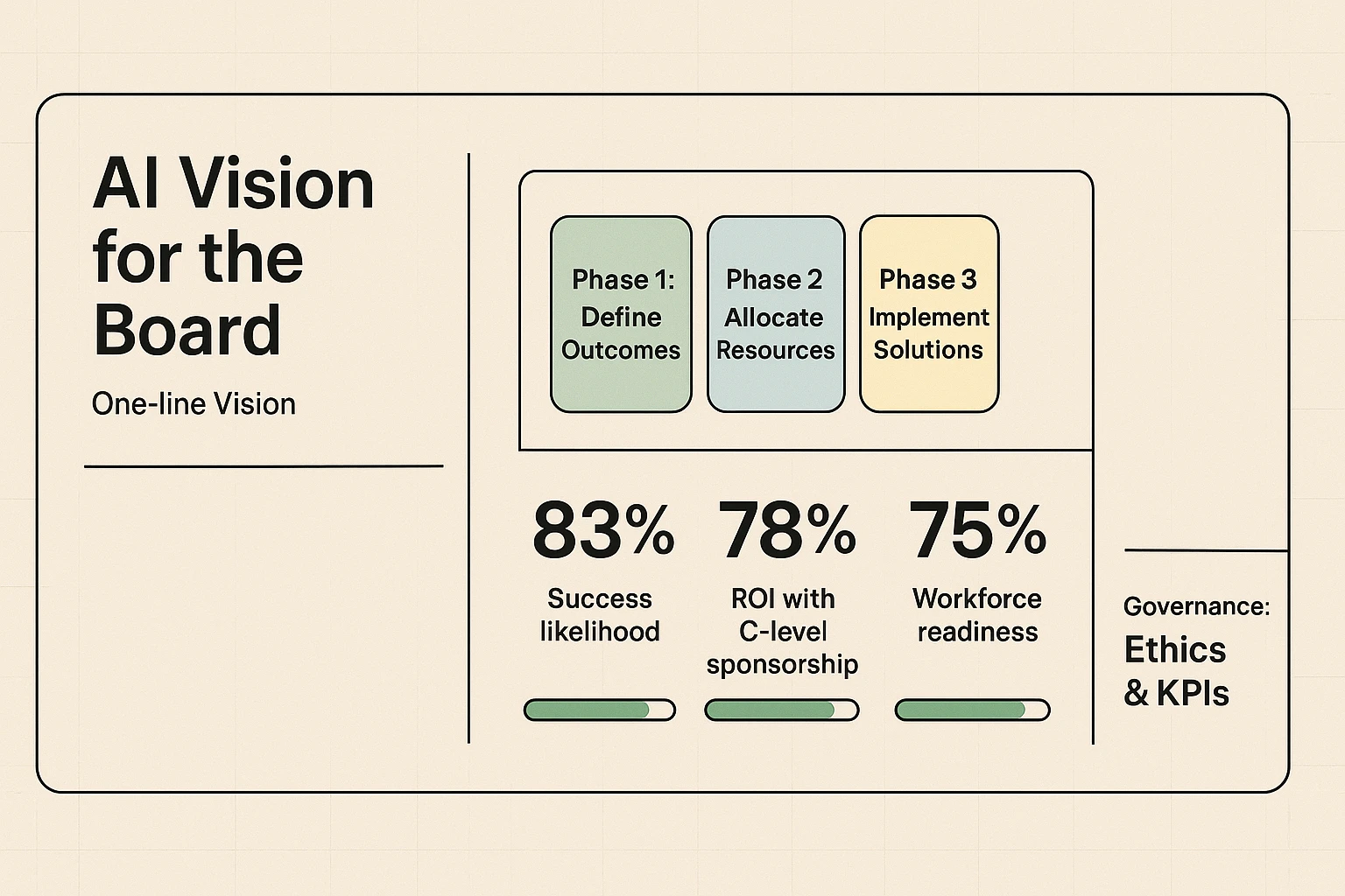 A board-ready AI vision blueprint: clear outcomes, a concise 4-step roadmap, and bold ROI and readiness metrics to accelerate executive buy-in.
