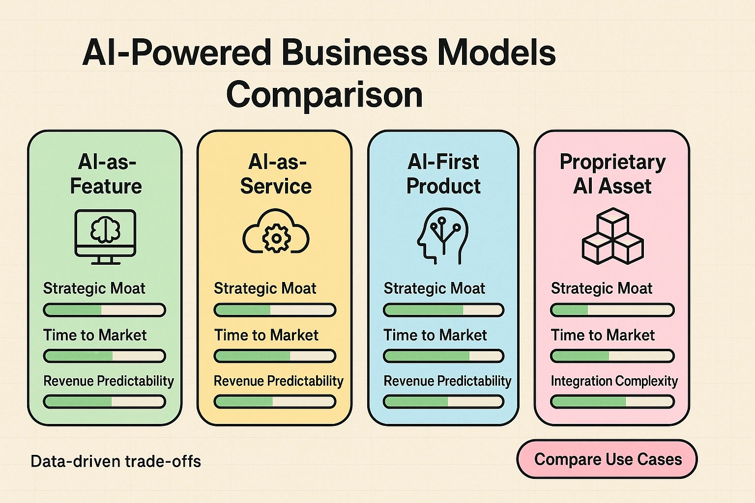 Compare four AI-powered business models at a glance — trade-offs on moat, speed to market, revenue stability and integration complexity to guide strategic choice.