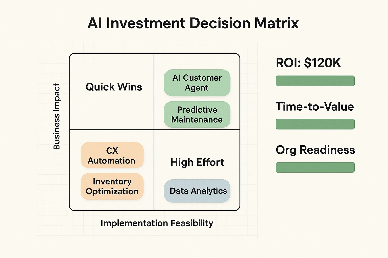Prioritize AI initiatives with an impact-feasibility matrix plus ROI, time-to-value, and readiness indicators — designed to prevent costly, low-impact pilots.