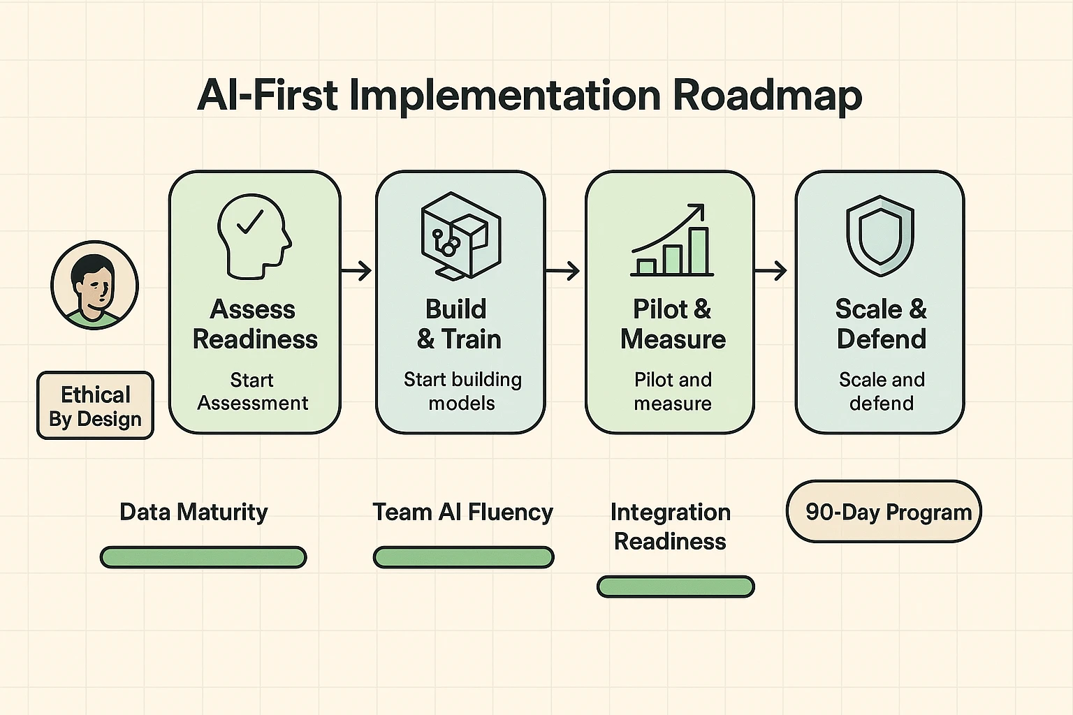 A pragmatic implementation roadmap with readiness gauges and an ethics checkpoint to build trust and reduce pilot failure risk when adopting AI.