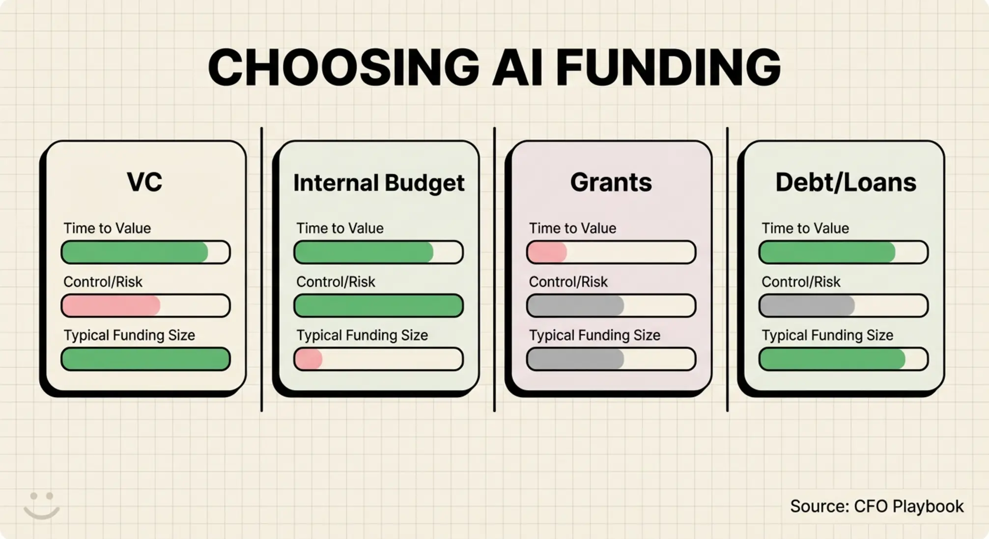 Funding choice comparison for CFOs and finance leads