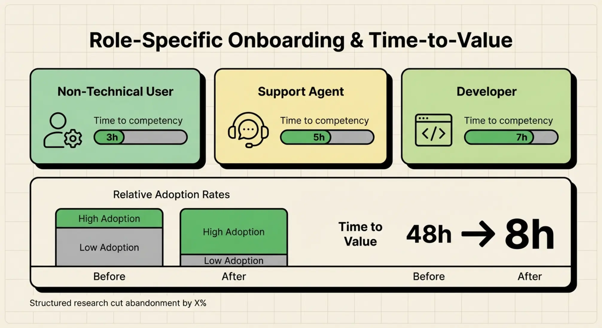 Demonstrates how role-tailored onboarding and prototyping reduce time-to-value and improve adoption, helping decision-makers justify investment.