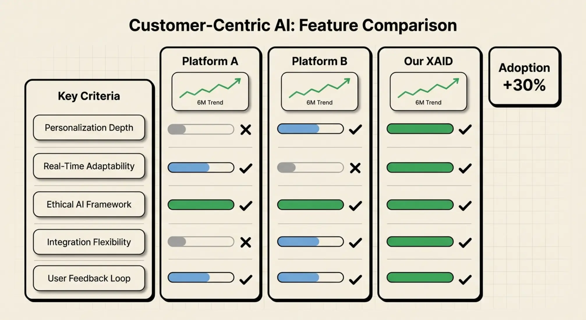 Side-by-side feature comparison using horizontal bars and bold metrics to help evaluators quickly spot strengths, weaknesses, and adoption potential.