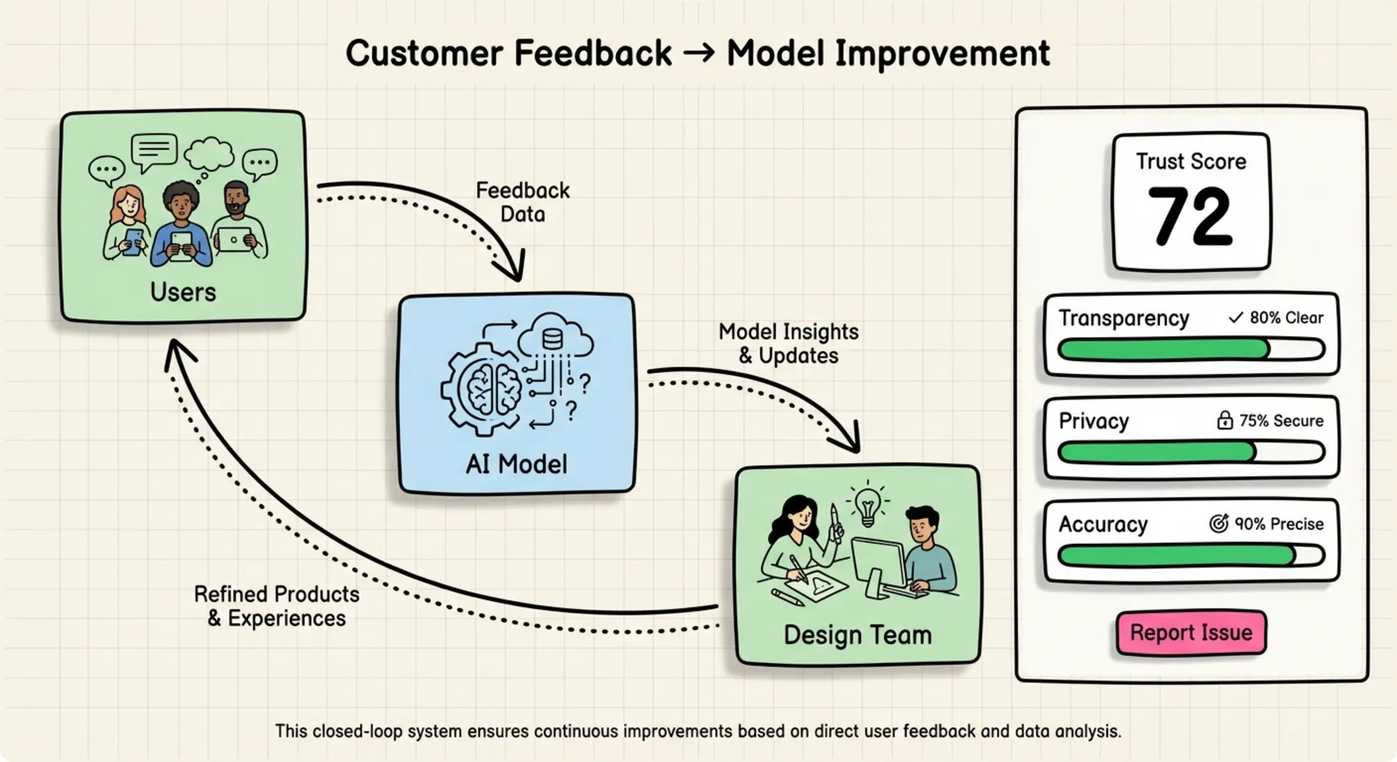 Visualizes a closed feedback loop and trust metrics, making it easy to evaluate how customer input drives measurable model improvements.