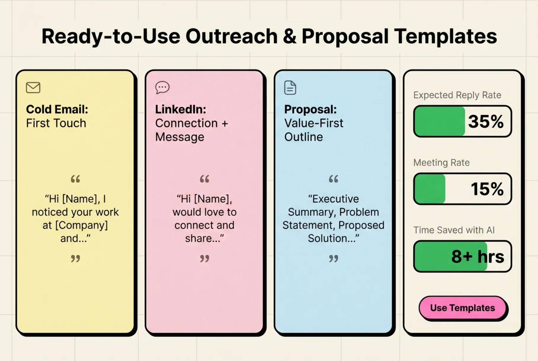 Downloadable outreach and proposal templates with expected reply and meeting rates—designed as immediate, testable tactics for acquiring first clients.