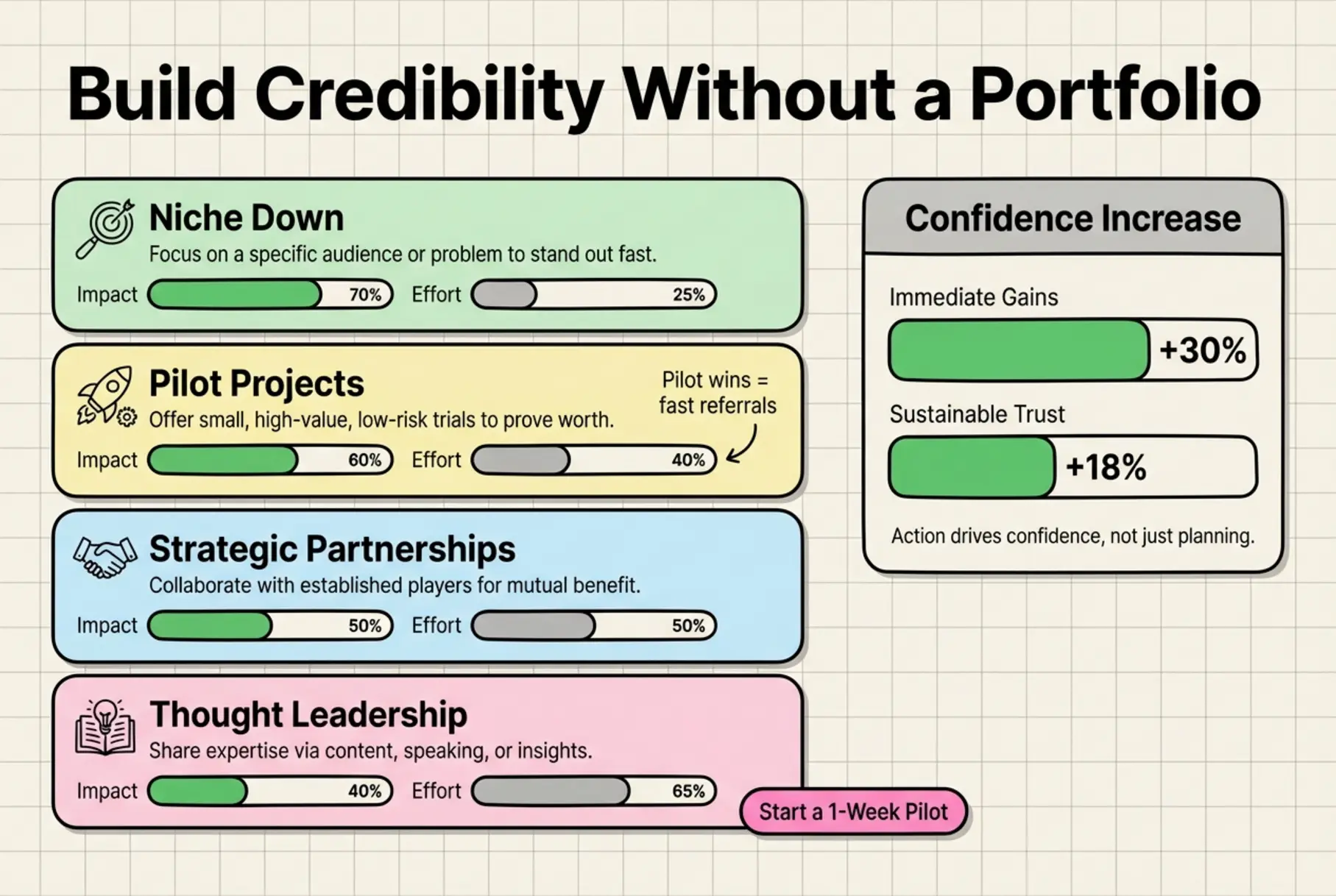 Side-by-side comparison of outbound channels—reply rates, time-to-meeting, and conversion likelihood—so new AI agencies can choose the highest-impact channel quickly.