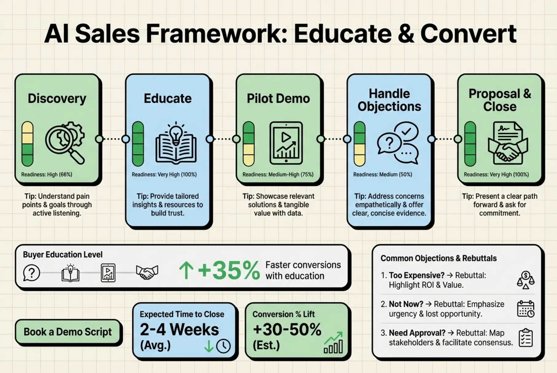 A practical sales timeline mapping discovery to close, with readiness indicators and quick rebuttals to common AI objections—designed to support structured sales calls.